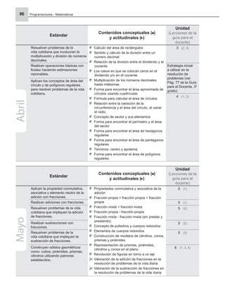 Programaciones - Matemáticas
86
Estándar
Contenidos conceptuales ( )
y actitudinales ( )
Unidad
(Lecciones de la
guía para el
docente)
Resuelven problemas de la
vida cotidiana que involucran la
multiplicación y división de números
decimales.
Cálculo del área de rectángulos
Sentido y cálculo de la división entre un
número decimal
Relación de la división entre el dividendo y el
cociente
Los casos en que se colocan ceros en el
dividendo y/o en el cociente
Multiplicación de los números decimales
hasta milésimas
Forma para encontrar el área aproximada de
círculos usando cuadrículas
Fórmula para calcular el área de círculos
Relación entre la variación de la
circunferencia y el área del círculo, al variar
el radio
Concepto de sector y sus elementos
Forma para encontrar el perímetro y el área
del sector
Forma para encontrar el área de hexágonos
regulares
Forma para encontrar el área de pentágonos
regulares
Términos: centro y apotema
Forma para encontrar el área de polígonos
regulares
3 (2, 3)
Realizan operaciones básicas con
ﬂuidez haciendo estimaciones
razonables.
Estrategia inicial
a utilizar en la
resolución de
problemas (ver
Pág. 77 de la Guía
para el Docente, 30
grado)
Aplican los conceptos de área del
círculo y de polígonos regulares
para resolver problemas de la vida
cotidiana.
4 (1, 2)
Abril
Estándar
Contenidos conceptuales ( )
y actitudinales ( )
Unidad
(Lecciones de la
guía para el
docente)
Aplican la propiedad conmutativa,
asociativa y elemento neutro de la
adición con fracciones.
Propiedades conmutativa y asociativa de la
adición
Fracción propia + fracción propia = fracción
propia
Fracción mixta + fracción mixta
Fracción propia - fracción propia
Fracción mixta - fracción mixta (sin prestar y
prestando)
Concepto de poliedros y cuerpos redondos
Elementos de cuerpos redondos
Construcción de modelos de cilindros, conos,
prismas y pirámides
Representación de prismas, pirámides,
cilindros y conos en el plano
Revolución de ﬁguras en torno a un eje
Valoración de la adición de fracciones en la
resolución de problemas de la vida diaria
Valoración de la sustracción de fracciones en
la resolución de problemas de la vida diaria
5 (1)
Realizan adiciones con fracciones. 5 (1)
Resuelven problemas de la vida
cotidiana que impliquen la adición
de fracciones.
5 (2)
Realizan sustracciones con
fracciones.
5 (2)
Resuelven problemas de la
vida cotidiana que impliquen la
sustracción de fracciones.
5 (3)
Construyen sólidos geométricos
como: cubos, pirámides, prismas,
cilindros utilizando patrones
establecidos.
6 (1, 3, 4)
Mayo
 