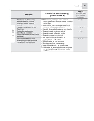 Sexto Grado 87
Estándar
Contenidos conceptuales ( )
y actitudinales ( )
Unidad
(Lecciones de la
guía para el
docente)
Establecen las diferencias y
semejanzas entre prismas,
pirámides, conos, cilindros y
esferas.
Diferencias y analogías entre prismas,
conos, pirámides, cilindros, esferas y sólidos
construidos
Representar el cociente de la división de
números naturales como fracción
Sentido de la multiplicación por una fracción
Fracción propia x número natural
Fracción propia x fracción propia
Fracción mixta x fracción mixta
La relación de dimensión entre el
multiplicando y el producto
Multiplicación de tres fracciones
Propiedades de la multiplicación
Área del rectángulo y de otras ﬁguras
Valoración de la multiplicación de fracciones
en la resolución de problemas de la vida
cotidiana
6 (2)
Realizan multiplicaciones con
fracciones.
7 (2, 3)
Aplican las propiedades
conmutativa, asociativa y
distributiva de la multiplicación de
fracciones.
7 (3)
Resuelven problemas de la
vida cotidiana que impliquen la
multiplicación de fracciones.
7 (2, 3)
Junio
 