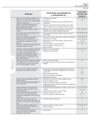 Primer Grado 7
Estándar
Contenidos conceptuales ( )
y actitudinales ( )
Lecciones
del libro del
docente
Utilizan y comprenden formas sociales y de
tratamiento en el intercambio cotidiano, tanto
verbal como no verbal, en el contexto familiar
y escolar. (Lengua oral)
Conversación espontánea
La entrevista
Valoración de las fórmulas sociales y de tratamiento en la
conversación
Superación de estereotipos discriminatorios de tipo étnico,
género o religioso, en la comunicación verbal y no verbal
10, 11, 12, 13, 14
10
Utilizan y comprenden lenguaje libre de
discriminación sociocultural, étnica y de
género. (Lengua oral y escrita)
Identiﬁcan las partes del libro y su función.
(Lectura)
Identiﬁcación y uso de las partes del libro: portada, lomo,
imágenes, texto, número de páginas, título, autor
10, 11, 12, 13, 14
Reconocen la forma de presentación de un
texto escrito. (Lectura)
Direccionalidad, lateralidad, linealidad (izquierda, derecha,
arriba, abajo)
10, 11, 12, 13, 14
Demuestran comprensión de las ideas
globales, principales, secundarias e
inferenciales de un texto leído, incluyendo
la interpretación de imágenes visuales.
(Lectura)
Anticipación de ideas a partir del título, imagen e ilustraciones
Textos literarios: el cuento
Secuencia de cuentos (cómo empieza, qué pasó luego y
cómo termina)
Textos funcionales: el instructivo, el aviso
Clases de palabras: el nombre común
Género y número
10, 11, 12, 13, 14
10, 11, 12, 13, 14
12, 13
10, 11, 12, 13, 14
11
Reconocen y entienden en textos leídos una
variedad de palabras. (Lectura)
Identiﬁcan y articulan en palabras los sonidos
de vocales y consonantes y los relacionan
con las letras correspondientes tanto
mayúsculas como minúsculas. (Lectura)
Palabras que comienzan igual
Palabras que terminan igual
10, 11, 12, 13, 14
13
Identiﬁcan y articulan sonidos iniciales y
ﬁnales de palabras y los relacionan con su
forma escrita. (Lectura)
Identiﬁcan y articulan en palabras los sonidos
de las sílabas que riman y las que no riman
y los relacionan con su forma escrita, para
enunciar nuevas palabras. (Lectura)
Poesías, canciones infantiles
Curiosidad y disfrute por las formas rítmicas y melódicas del
lenguaje
10
Aplican normas de caligrafía, ortografía y
puntuación en la escritura. (Escritura)
Identiﬁcación y manejo de las irregularidades de la relación
fonema-grafema: varias letras representan un mismo sonido:
qu (que, qui)
Relación fonema-grafema g, r
Signos de admiración e interrogación
Mayúsculas y punto ﬁnal
12
12
10, 12
12
Aplican normas de la gramática al escribir
textos. (Escritura)
Concordancia entre artículo, nombre, adjetivo y verbo
Clases de palabras: el verbo
Claridad de expresión y buena pronunciación
Satisfacción por el conocimiento y uso de nuevas palabras en
el intercambio de ideas
10, 14
11
11
Aplican normas gramaticales del lenguaje
oral. (Lengua oral)
Planiﬁcan deﬁniendo el propósito, tema,
destinatario y formato del texto que van a
escribir. (Escritura)
Producción de textos: planiﬁcación, borrador y versión ﬁnal de
un texto
Textos literarios: el cuento, la canción infantil
Producción colectiva de un cuento
Textos funcionales: el instructivo, el aviso
10, 11, 12, 13, 14
10, 11, 14
12
12, 13
Escriben textos narrativos, descriptivos,
expositivos y persuasivos revisándolos y
mejorándolos hasta obtener una versión ﬁnal.
(Escritura)
Aplican y formulan instrucciones en el
desarrollo de una actividad o de un juego, de
acuerdo a una secuencia de pasos. (Lengua
oral)
Textos funcionales: el instructivo 12
Utilizan una variedad de palabras y sus
relaciones semánticas en la producción de
textos escritos. (Escritura)
Clases de palabras: el nombre común
Palabras derivadas
10, 11, 12, 13, 14
13
Crean e interpretan oralmente textos
descriptivos, narrativos, expositivos y
persuasivos. (Lengua oral)
La descripción 13
Mayo
 