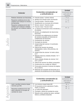 Programaciones - Matemáticas
88
Estándar
Contenidos conceptuales ( )
y actitudinales ( )
Unidad
(Lecciones de la
guía para el
docente)
Realizan divisiones con fracciones. Fracción propia ÷ número natural
Sentido de la división entre una fracción
Fracción propia ÷ fracción propia
Simpliﬁcación en el proceso de la división
Número natural ÷ fracción propia
Fracción mixta ÷ fracción mixta
La relación de dimensión entre el dividendo y
el cociente
División y/o multiplicación de más de dos
fracciones
Conversión de multiplicación y/o división
de números naturales y/o fracciones en
multiplicación de fracciones
Comparación de volumen
Concepto de volumen
Unidad oﬁcial del volumen “el centímetro
cúbico (cm3
)”
Cálculo del volumen de prismas
rectangulares, cubos, otros prismas y de
cilindros
Unidad oﬁcial de volumen “el metro cúbico
(m3
)”
Relación entre las unidades oﬁciales: 1m3
=
1000000cm3
Otras unidades oﬁciales de volumen “dm3
,
mm3
y el km3
”
Cálculo del volumen de sólidos compuestos
Construcción de un sólido de 1000cm3
Forma para encontrar el volumen de objetos
de su entorno
Valoración de la división de fracciones en la
resolución de problemas de la vida cotidiana
7 (4)
Resuelven problemas de la vida
cotidiana que impliquen la división
de fracciones.
7 (4)
8 (1)
Resuelven problemas de la vida
cotidiana que impliquen medidas
de volumen, en el sistema métrico
decimal.
8 (2)
Julio
Estándar
Contenidos conceptuales ( )
y actitudinales ( )
Unidad
(Lecciones de la
guía para el
docente)
Leen y escriben números mayas
menores que 400.
Los números mayas hasta 400
El mecanismo de los calendarios Tzolkín,
Haab y su lectura
La rueda del calendario
Concepto y cálculo de cantidad de veces
Relación entre cantidad de veces, cantidad
básica y cantidad comparada
9 (1)
10 (1)
11 (1)
Resuelven problemas de la vida
diaria utilizando el concepto de
cantidad de veces.
Agosto
 