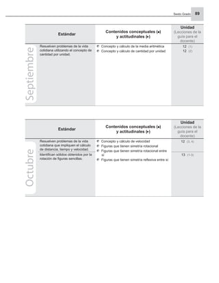 Sexto Grado 89
Estándar
Contenidos conceptuales ( )
y actitudinales ( )
Unidad
(Lecciones de la
guía para el
docente)
Resuelven problemas de la vida
cotidiana utilizando el concepto de
cantidad por unidad.
Concepto y cálculo de la media aritmética
Concepto y cálculo de cantidad por unidad
12 (1)
12 (2)
Septiembre
Estándar
Contenidos conceptuales ( )
y actitudinales ( )
Unidad
(Lecciones de la
guía para el
docente)
Resuelven problemas de la vida
cotidiana que impliquen el cálculo
de distancia, tiempo y velocidad.
Concepto y cálculo de velocidad
Figuras que tienen simetría rotacional
Figuras que tienen simetría rotacional entre
sí
Figuras que tienen simetría reﬂexiva entre sí
12 (3, 4)
Identiﬁcan sólidos obtenidos por la
rotación de ﬁguras sencillas.
13 (1-3)
Octubre
 