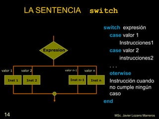 14
LA SENTENCIA switch
switch expresión
case valor 1
Instrucciones1
case valor 2
instrucciones2
. . .
oterwise
Instrucción cuando
no cumple ningún
caso
end
valor 1
Expresion
Inst 1 Inst 2 Inst n-1 Inst n
valor 2 valor n-1 valor n
MSc. Javier Lozano Marreros
 