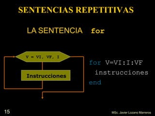 15
LA SENTENCIA for
for V=VI:I:VF
instrucciones
end
F
Instrucciones
V = VI, VF, I
MSc. Javier Lozano Marreros
SENTENCIAS REPETITIVAS
 