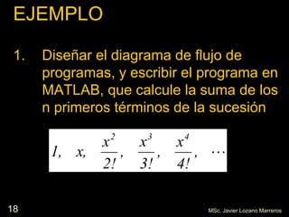 18
EJEMPLO
1. Diseñar el diagrama de flujo de
programas, y escribir el programa en
MATLAB, que calcule la suma de los
n primeros términos de la sucesión
,
4!
x
,
3!
x
,
2!
x
x,1,
432
MSc. Javier Lozano Marreros
 