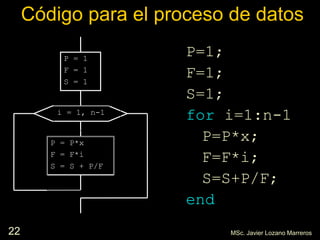 22
Código para el proceso de datos
P=1;
F=1;
S=1;
for i=1:n-1
P=P*x;
F=F*i;
S=S+P/F;
end
i = 1, n-1
P = 1
F = 1
S = 1
P = P*x
F = F*i
S = S + P/F
MSc. Javier Lozano Marreros
 