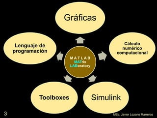 3 MSc. Javier Lozano Marreros
M A T L A B
MATrix
LABoratory
Gráficas
Cálculo
numérico
computacional
SimulinkToolboxes
Lenguaje de
programación
 