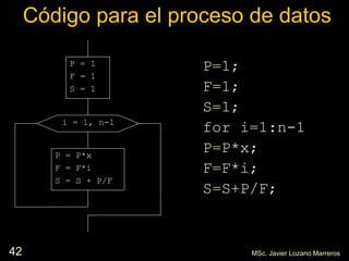 42
Código para el proceso de datos
P=1;
F=1;
S=1;
for i=1:n-1
P=P*x;
F=F*i;
S=S+P/F;
i = 1, n-1
P = 1
F = 1
S = 1
P = P*x
F = F*i
S = S + P/F
MSc. Javier Lozano Marreros
 