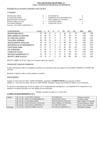 LIGA MUNICIPAL DE FÚTBOL A 7
                                     Trofeo : PATRONATO MUNICIPAL DE DEPORTES

Resultados de los encuentros celebrados el día 2 de abril

1ª Categoría

DECOR-AMA APLIC                                      11     -   OS’XORDIGAS                                      2
EL FARO DEL SEPES                                     2     -   DEPORTES ALTO RENDIMIENTO                        0
RESTAURANTE ANTILLON                                        -   BAR CARIBE/C.D. SENTRAL                      Día 9
BUFFET LIBRE ALACAY                                   4     -   CAFETERIA ORBA                                   5
TALLERES GERMAN                                       4     -   LIONES DE ATLAS                                  0
Descansa: NAVASOLA/ADRENOS C.F.


CLASIFICACION                              Puntos         J.    G.    E.       P.       GF    GC    DG       MGF         MGC
DECOR-AMA APLIC                                44          20   14         2        4    84    31     53       4,20       1,55
BAR CARIBE/CD SENTRAL                           41        20    12         5        3    73    32     41         3,65      1,60
EL FARO DEL SEPES                               41        20    13         2        5    72    49     23         3,60      2,45
TALLERES GERMAN                                 36        20    10         6        4    51    37     14         2,55      1,85
RESTAURANTE ANTILLON                            34        19    10         4        5    68    39     29         3,58      2,05
DEPORTES ALTO RENDIMIENTO                       32        20     9         5        6    49    41      8         2,45      2,05
CAFETERIA ORBA                                  21        21     6         3    12       44    69    -25         2,10      3,29
OS' XORDIGAS                                    21        20     7         3    10       36    67    -31         1,80      3,35
LIONES DE ATLAS                                 11        20     3         2    15       41    78    -37         2,05      3,90
NAVASOLA/ADRENOS C.F.                           10        19     2         4    13       41    85    -44         2,16      4,47
BUFFET LIBRE ALACAY                             10        19     4         0    15       44   100    -56         2,32      5,26

BUFFET LIBRE ALACAY, figura con 2 puntos menos por sanción

Acuerdos del Comité de Competición

Se abre información sobre los incidentes ocurridos en el encuentro entre los equipos de TALLERES GERMAN y LIONES DE
ATLAS.

Recibido el informe sobre el citado partido se acuerda:

EXPULSIONES

Jugador nº 4 de Liones de Atlas, NAJIG GANAOUI, expulsado a PARPETUIDAD, por agresión al árbitro
Jugador nº 7 de Liones de Atlas, JALAL EL MOUTHADI, 4 partidos oficiales por insultos al árbitro al ser reincidente

Se advierte a este equipo que en caso de seguir con el comportamiento antideportivo, será separado de la competición y sus
jugadores no podrán participar con otro equipo en esta temporada.

                                          Partidos a celebrar los días 8, 9 y 10 de abril
CAMPO CIUDAD DEPORTIVA Nº 1

Sábado         09   13:30   TALLERES GERMAN                          OS’XORDIGAS                           Dinamo Oscense
               09   15:30   DEP. ALTO RENDIMIENTO                    DECOR-AMA APLIC                       Cafeteria Orba
               09   16:30   CAFETERIA ORBA                           RESTAURANTE ANTILLON                  Bar Caribe/C.D. Sentral
               09   17:30   RESTAURANTE ANTILLON                 -   BAR CARIBE/C.D. SENTRAL               Cerrar Puertas y Soltar
               09   20:30   NAVASOLA/ADRENOS C.F.                    EL FARO DEL SEPES                     D.A.T. Inst. Electricas
Domingo        10   12:30   BUFFET LIBRE ALACAY                  -   NAVASOLA/ADRENOS C.F.                 Muskizko Amaika
 
