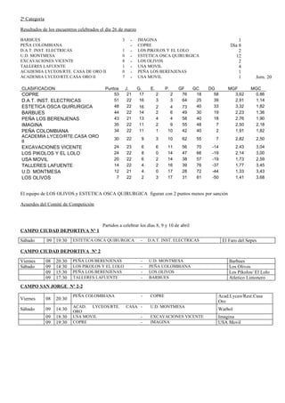 2ª Categoría

Resultados de los encuentros celebrados el día 26 de marzo

BARBUES                                             3     -   IMAGINA                                             1
PEÑA COLOMBIANA                                           -   COPRE                                           Día 8
D.A.T. INST. ELECTRICAS                             1     -   LOS PIKOLOS Y EL LOLO                               2
U.D. MONTMESA                                       0     -   ESTETICA OSCA QUIRURGICA                          12
EXCAVACIONES VICENTE                                8     -   LOS OLIVOS                                          2
TALLERES LAFUENTE                                   1     -   USA MOVIL                                           4
ACADEMIA LYCEOS/RTE. CASA DE ORO II                 0     -   PEÑA LOS BERENJENAS                                 1
ACADEMIA LYCEO/RTE.CASA ORO II                      7     -   USA MOVIL                                           1       Jorn. 20

CLASIFICACION                             Puntos        J.    G.     E.       P.       GF    GC    DG       MGF         MGC
COPRE                                         53         21    17         2        2    76    18     58       3,62       0,86
D.A.T. INST. ELECTRICAS                       51         22    16         3        3    64    25     39       2,91       1,14
ESTETICA OSCA QUIRURGICA                      48         22   16          2     4       73    40     33       3,32       1,82
BARBUES                                       44         22   14          2     6       49    30     19       2,23       1,36
PEÑA LOS BERENJENAS                           43         21   13          4     4       58    40     18       2,76       1,90
IMAGINA                                       35         22   11          2     9       55    48      7       2,50       2,18
PEÑA COLOMBIANA                               34         22   11          1    10       42    40      2       1,91       1,82
ACADEMIA LYCEO/RTE.CASA ORO
                                               30       22     9          3    10       62    55      7         2,82      2,50
II
EXCAVACIONES VICENTE                           24       23     6          6    11       56    70    -14         2,43      3,04
LOS PIKOLOS Y EL LOLO                          24       22     8          0    14       47    66    -19         2,14      3,00
USA MOVIL                                      20       22     6          2    14       38    57    -19         1,73      2,59
TALLERES LAFUENTE                              14       22     4          2    16       39    76    -37         1,77      3,45
U.D. MONTMESA                                  12       21     4          0    17       28    72    -44         1,33      3,43
LOS OLIVOS                                      7       22     2          3    17       31    81    -50         1,41      3,68


El equipo de LOS OLIVOS y ESTETICA OSCA QUIRURGICA figuran con 2 puntos menos por sanción

Acuerdos del Comité de Competición



                                         Partidos a celebrar los días 8, 9 y 10 de abril
CAMPO CIUDAD DEPORTIVA Nº 1

Sábado         09 19:30     ESTETICA OSCA QUIRURGICA           -    D.A.T. INST. ELECTRICAS               El Faro del Sepes

CAMPO CIUDAD DEPORTIVA Nº 2

Viernes        08   20:30   PEÑA LOS BERENJENAS                -    U.D. MONTMESA                            Barbues
Sábado         09   14:30   LOS PIKOLOS Y EL LOLO              -    PEÑA COLOMBIANA                          Los Olivos
               09   15:30   PEÑA LOS BERENJENAS                -    LOS OLIVOS                               Los Pikolos/ El Lolo
               09   17:30   TALLERES LAFUENTE                  -    BARBUES                                  Atletico Limonero
CAMPO SAN JORGE Nº 2-2
                            PEÑA COLOMBIANA                    -     COPRE                            Acad.Lyceo/Rest.Casa
Viernes        08   20:30
                                                                                                      Oro
                            ACAD. LYCEOS/RTE.           CASA -       U.D. MONTMESA
Sábado         09   14:30   ORO
                                                                                                      Warhol
               09   18:30   USA MOVIL                          -     EXCAVACIONES VICENTE             Imagina
               09   19:30   COPRE                              -     IMAGINA                          USA Movil
 