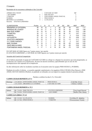 3ª Categoría

Resultados de los encuentros celebrados el día 2 de abril

AFRIQUE DE L’OUEST                                        -   CAFE BAR ALVARO                               NP
+ QUE HOBBY                                         6     -   BAR TIJUANA                                    1
7 PAKETES                                           6     -   FONTANERIA ANGEL PASCUAL                       3
WARHOL                                              4     -   PSOE HUESCA                                    3
BRASERIA LA CATEDRAL                                4     -   LA PLACETA                                     0
Descansa: ATLETICO LIMONERO

CLASIFICACION                              Puntos       J.    G.     E.       P.    GF      GC    DG       MGF        MGC
BRASERIA LA CATEDRAL                           46        18    15         1     2    83      20     63       4,61      1,11
AFRIQUE DE L'OUEST                             35        19    11         4     4    56      32     24       2,95      1,68
MAS QUE HOBBY                                  33        18    10         3     5    60      34     26       3,33      1,89
7 PAKETES                                      30        17     9         3     5    59      38     21       3,47      2,24
WARHOL                                         29        18     9         2     7    44      41      3       2,44      2,28
LA PLACETA                                     27        18     8         3     7    73      57     16       4,06      3,17
ATLETICO LIMONERO                              23        18     8         1     9    38      51    -13       2,11      2,83
F.C. PSOE HUESCA                               22        17     7         1     9    59      57      2       3,47      3,35
BAR TIJUANA                                    16        18     5         1    12    44      69    -25       2,44      3,83
CAFÉ BAR ALVARO                                11        18     5         1    12    37      82    -45       2,06      4,56
FONTANERIA ANGEL PASCUAL                        3        17     1         0    16    22      94    -72       1,29      5,53

El CAFÉ BAR ALVARO figura con 7 puntos menos `por sanción
El ATLETICO LIMONERO y CAFÉ BAR ALVARO figuran con 2 puntos menos por sanción

Acuerdos del Comité de Competición

Al no haberse presentado el equipo de CAFÉ BAR ALVARO ni a dirigir ni a disputar los encuentros que tenía programados, se
le sanciona con 5 puntos en la clasificación, 50 euros de sanción económica, apercibiéndole que en caso de otra
incomparecencia será separado de la competición.

Se abre información sobre los incidentes ocurridos en el encuentro entre los equipos PSOE HUESCA y WARHOL.

Pendiente de recibir el informe , se acuerda suspender cautelarmente a los jugadores ESSA JUWARA (Psoe Huesca) y JOSE
ANGEL OLIVAN SARASA (Warhol), no pudiendo ser alineados con sus respectivos equipos durante la presente jornada.


                                          Partidos a celebrar los días 8, 9 y 10 de abril
CAMPO CIUDAD DEPORTIVA Nº 1

Domingo        10 09:30     FONTANERIA ANGEL PASCUAL -              PSOE HUESCA                          Café Bar Alvaro
               10 10:30     BRASERIA LA CATEDRAL     -              CAFE BAR ALVARO                      Atletico Ambato

CAMPO CIUDAD DEPORTIVA Nº 2

Sábado         09   18:30   BAR TIJUANA              -              ATLETICO LIMONERO                       Font.Angel Pascual
               09   19:30   FONTANERIA ANGEL PASCUAL -              + QUE HOBBY                             Buffet Libre Alacay
CAMPO SAN JORGE Nº 2-2

Sabado         09   15:30   LA PLACETA                         -     WARHOL                          Caf.Mia/J.P. albañiles
               09   17:30   PSOE HUESCA                        -     7 PAKETES                       Excavaciones Vicente
 
