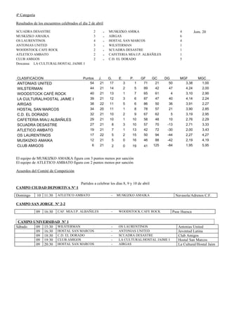 4ª Categoría

Resultados de los encuentros celebrados el día 2 de abril

SCUADRA DESASTRE                                  2      -   MUSKIZKO AMIKA                                4          Jorn. 20
MUSKIZKO AMAIKA                                   3      -   AIRGAS                                        6
OS LAURENTINOS                                    4      -   HOSTAL SAN MARCOS                             4
ANTONIAS UNITED                                   3      -   WILSTERMAN                                    1
WOODSTOCK CAFE ROCK                               2      -   SCUADRA DESASTRE                              1
ATLETICO AMBATO                                   2      -   CAFETERIA MIA/J.P. ALBAÑILES                  1
CLUB AMIGOS                                       2      -   C.D. EL DORADO                                5
Descansa: LA CULTURAL/HOSTAL JAIME I



CLASIFICACION                              Puntos     J.     G.     E.       P.       GF    GC    DG       MGF          MGC
ANTONIAS UNITED                                54      21     17         3        1    71    21     50       3,38        1,00
WILSTERMAN                                      44     21    14          2        5    89    42     47         4,24        2,00
WOODSTOCK CAFÉ ROCK                             40     21    13          1        7    65    61      4         3,10        2,90
LA CULTURAL/HOSTAL JAIME I                      39     21    12          3        6    87    47     40         4,14        2,24
AIRGAS                                          38     22    11          5        6    86    50     36         3,91        2,27
HOSTAL SAN MARCOS                               34     20    11          1        8    78    57     21         3,90        2,85
C.D. EL DORADO                                  32     21    10          2        9    67    62      5         3,19        2,95
CAFETERIA MIA/J ALBAÑILES                       29     21    10          1    10       58    48     10         2,76        2,29
SCUADRA DESASTRE                                27     21      8         3    10       57    70    -13         2,71        3,33
ATLETICO AMBATO                                 19     21      7         1    13       42    72    -30         2,00        3,43
OS LAURENTINOS                                  17     22      5         2    15       50    94    -44         2,27        4,27
MUSKIZKO AMAIKA                                 12     21      5         0    16       46    88    -42         2,19        4,19
CLUB AMIGOS                                      6     21      2         0    19       41   125    -84         1,95        5,95


El equipo de MUSKIZKO AMAIKA figura con 3 puntos menos por sanción
El equipo de ATLETICO AMBATO figura con 2 puntos menos por sanción

Acuerdos del Comité de Competición


                                          Partidos a celebrar los días 8, 9 y 10 de abril
CAMPO CIUDAD DEPORTIVA Nº 1

Domingo        10 11:30     ATLETICO AMBATO                   -    MUSKIZKO AMAIKA                       Navasola/Adrenos C.F.

CAMPO SAN JORGE Nº 2-2

               09   16:30   CAF. MIA/J.P. ALBAÑILES           -    WOODSTOCK CAFE ROCK               Psoe Huesca

 CAMPO UNIVERSIDAD Nº 1
Sábado  09 15:30 WILSTERMAN                                   -    OS LAURENTINOS                         Antonias United
        09 16:30 HOSTAL SAN MARCOS                            -    ANTONIAS UNITED                        Juventud Latina
        09 18:30 C.D. EL DORADO                               -    SCUADRA DESASTRE                       Club Amigos
        09 19:30 CLUB AMIGOS                                  -    LA CULTURAL/HOSTAL JAIME I             Hostal San Marcos
        09 20:30 HOSTAL SAN MARCOS                            -    AIRGAS                                 La Cultural/Hostal Jaim
 