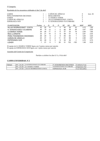 5ª Categoría

Resultados de los encuentros celebrados el día 2 de abril

LOHER                                               1     -   CAÑON DE AÑISCLO                              8         Jorn. 20
PEÑA FENOMENOS OSCENSES                             1     -   RESLLORENTE                                   6
LOHER                                               1     -   LA MAREA VERDE                                5
CAÑON DE AÑISCLO                                    1     -   ALLUE RODRIGO/INST. COSTA                     3
ESPERANZA SUR                                       2     -   N. GENERACIONES TUCUMBARE                     4

CLASIFICACION                              Puntos       J.    G.    E.       P.       GF    GC    DG     MGF          MGC
ALLUE RODRIGO/INST. COSTA                      43        20    14        1        5    82    39     43     4,10        1,95
N. GENERACIONES TUCUMBARE                      40        19   13         1     5       66    38     28     3,47        2,00
LA MAREA VERDE                                 34        20   11         3     6       51    33     18     2,55        1,65
RES LLORENTE                                   33        21   10         3     8       59    51      8     2,81        2,43
PEÑA FENOMENOS OSCENSES                        29        20    9         2     9       65    64      1     3,25        3,20
CAÑON DE AÑISCLO                               25        21    8         2    11       61    56      5     2,90        2,67
ESPERANZA SUR                                  23        20    8         3     9       54    55     -1     2,70        2,75
LOHER                                           1        21    0         1    20       31   133   -102     1,48        6,33

El equipo de LA MAREA VERDE figura con 2 puntos menos por sanción
El equipo de ESPERANZA SUR figura con 1 punto menos por sanción

Acuerdos del Comité de Competición

                                          Partidos a celebrar los días 8, 9 y 10 de abril


CAMPO UNIVERSIDAD Nº 2

Sábado         09   16:30   N.GENERACIONES TUCUMBARE           -    P. FENOMENOS OSCENSES            Cafeteria Ivan
               09   18:30   LA MAREA VERDE                     -    N.GENERACIONES TUCUMBARE         Esperanza Sur
               09   19:30   ALLUE RODRIGO/INST.COSTA           -    ESPERANZA SUR                    Los Intocables
 