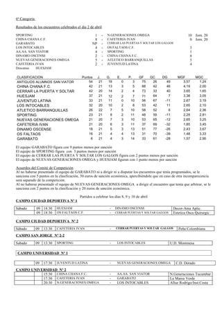 6ª Categoría

Resultados de los encuentros celebrados el día 2 de abril

SPORTING                                           1     -   N.GENERACIONES OMEGA                                 10 Jorn. 20
CHINA CHANA C.F.                                   8     -   CAFETERIA IVAN                                        0 Jorn. 20
GARABATO                                          NP     -   CERRAR LAS PUERTAS Y SOLTAR LOS GALGOS
LOS INTOCABLES                                     4     -   OS FALTAOS C.F.                                       3
AA.AA. SAN VIATOR                                  4     -   SPORTING                                              1
DINAMO OSCENSE                                     2     -   CHINA CHANA F.C.                                      8
NUEVAS GENERACIONES OMEGA                          5     -   ATLETICO BARRANQUILLAS                                5
CAFETERIA IVAN                                     2     -   JUVENTUD LATINA                                       4
Descansa:  HUESJAM

CLASIFICACION             Puntos                       J.    G.     E.       P.       GF    GC    DG       MGF          MGC
ANTIGUOS ALUMNOS SAN VIATOR   54                        21    18         0        3    75    26     49       3,57        1,24
CHINA CHANA F.C.              42                        21    13         3        5    88    42     46       4,19        2,00
CERRAR LA PUERTA Y SOLTAR     42                        20    14         2        4    73    33     40       3,65        1,65
HUESJAM                       37                        21   12          2     7       71    64      7       3,38        3,05
JUVENTUD LATINA               33                        21   11          0    10       56    67    -11       2,67        3,19
LOS INTOCABLES                32                        20   10          2     8       53    42     11       2,65        2,10
ATLETICO BARRANQUILLAS        26                        22    7          5    10       58    52      6       2,64        2,36
SPORTING                      23                        21    8          2    11       48    59    -11       2,29        2,81
NUEVAS GENERACIONES OMEGA     21                        20    7          3    10       53    65    -12       2,65        3,25
CAFETERIA IVAN                21                        20    6          3    11       37    69    -32       1,85        3,45
DINAMO OSCENSE                18                        21    5          3    13       51    77    -26       2,43        3,67
OS FALTAOS                    16                        21    4          4    13       31    70    -39       1,48        3,33
GARABATO                       6                        21    4          3    14       33    61    -28       1,57        2,90

El equipo GARABATO figura con 9 puntos menos por sanción
El equipo de SPORTING figura con 3 puntos menos por sanción
El equipo de CERRAR LAS PUERTA Y SOLTAR LOS GALGOS figura con 2 puntos menos por sanción
El equipo de NUEVAS GENERACIONES OMEGA y HUESJAM figuran con 1 punto menos por sanción

Acuerdos del Comité de Competición
Al no haberse presentado el equipo de GARABATO ni a dirigir ni a disputar los encuentros que tenía programados, se le
sanciona con 5 puntos en la clasificación, 50 euros de sanción económica, apercibiéndole que en caso de otra incomparecencia
será separado de la competición.
Al no haberse presentado el equipo de NUEVAS GENERACIONES OMEGA a dirigir el encuentro que tenía que arbitrar, se le
sanciona con 2 puntos en la clasificación y 20 euros de sanción económica.

                                          Partidos a celebrar los días 8, 9 y 10 de abril
CAMPO CIUDAD DEPORTIVA Nº 1

Sábado         09 14:30     HUESJAM                           -    DINAMO OSCENSE                        Decor-Ama Aplic.
               09 18:30     OS FALTAOS C.F.                   -    CERRAR PUERTAS Y SOLTAR GALGOS        Estetica Osca Quirurgic

CAMPO CIUDAD DEPORTIVA Nº 2

Sábado         09   13:30   CAFETERIA IVAN                    -    CERRAR PUERTAS Y SOLTAR GALGOS           Peña Colombiana
CAMPO SAN JORGE Nº 2-2

Sabado         09   13:30   SPORTING                          -     LOS INTOCABLES                   U.D. Montmesa

 CAMPO UNIVERSIDAD Nº 1

               09   17:30   JUVENTUD LATINA                   -     NUEVAS GENERACIONES OMEGA             C.D. Dorado
CAMPO UNIVERSIDAD Nº 2
           15:30 CHINA CHANA F.C.                             -     AA.AA. SAN VIATOR                N.Generaciones Tucumbar
           17:30 CAFETERIA IVAN                               -     GARABATO                         La Marea Verde
           20:30 N.GENERACIONES OMEGA                         -     LOS INTOCABLES                   Allue Rodrigo/Inst.Costa
 