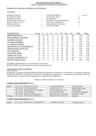 LIGA MUNICIPAL DE FÚTBOL A 7
                                    Trofeo : PATRONATO MUNICIPAL DE DEPORTES

Resultados de los encuentros celebrados el día 19 de marzo

1ª Categoría

OLIMPEK LARACHE                                     1     -   TALLERES GERMAN                               1        Jorn. 17
EL FARO DEL SEPES                                   7     -   DECOR-AMA APLIC                               4
OLIMPEK LARACHE                                           -   OS’XORDIGAS                                  AP
RESTAURANTE ANTILLON                                7     -   DEPORTES ALTO RENDIMIENTO                     1
BUFFET LIBRE ALACAY                                       -   NAVASOLA/ADRENOS C.F.                        AP
LIONES DE ATLAS                                     3     -   BAR CARIBE/C.D. SENTRAL                       1
TALLERES GERMAN                                     5     -   CAFETERIA ORBA                                1




CLASIFICACION                             Puntos        J.    G.    E.       P.       GF    GC    DG      MGF          MGC
DECOR-AMA APLIC                               38         19   12         2        5    71    31     40      3,74        1,63
BAR CARIBE/CD SENTRAL                          38       19    11         5        3    66    29     37        3,47        1,53
OLIMPEK LARACHE                                36       18    13         2        3    64    21     43        3,56        1,17
TALLERES GERMAN                                36       19    10         6        3    47    35     12        2,47        1,84
EL FARO DEL SEPES                              35       19    11         2        6    63    55      8        3,32        2,89
DEPORTES ALTO RENDIMIENTO                      32       19     9         5        5    49    39     10        2,58        2,05
RESTAURANTE ANTILLON                           28       18     8         4        6    58    36     22        3,22        2,00
OS' XORDIGAS                                   21       18     7         3        8    34    46    -12        1,89        2,56
CAFETERIA ORBA                                 15       19     4         3    12       35    63    -28        1,84        3,32
LIONES DE ATLAS                                11       19     3         2    14       41    73    -32        2,16        3,84
NAVASOLA/ADRENOS C.F.                          10       18     2         4    12       39    79    -40        2,17        4,39
BUFFET LIBRE ALACAY                            10       17     4         0    13       35    85    -50        2,06        5,00

OLIMPEK LARACHE figura con 5 puntos menos por sanción
BUFFET LIBRE ALACAY, figura con 2 puntos menos por sanción

Acuerdos del Comité de Competición
EXPULSIONES
Al haber sido expulsado el jugador Mohamed Bouhouta por agresión a un contrario y ser reincidente, se sanciona al equipo de
OLIMPEK LARACHE con la pérdida del encuentro y 3 puntos en la clasificación y a este jugador con 10 partidos de sanción.
Apercibimiento de separación de este equipo por el comportamiento antideportivo.

                                         Partidos a celebrar los días 26 y 27 de marzo

CAMPO CIUDAD DEPORTIVA Nº 1

Sábado         26   13:30   DECOR-AMA APLIC                    -   TALLERES GERMAN                  Cafeteria Orba
               26   14:30   CAFETERIA ORBA                     -   LIONES DE ATLAS                  Buffet Libre Alacay
               26   15:30   BAR CARIBE/C.D. SENTRAL            -   BUFFET LIBRE ALACAY              Os’Xordigas
               26   16:30   OS’XORDIGAS                        -   EL FARO DEL SEPES                Caf. Mia/J.P. Albañiles
               26   18:30   BUFFET LIBRE ALACAY                -   RESTAURANTE ANTILLON             La Marea Verde
Domingo        27   12:30   NAVASOLA/ADRENOS C.F.              -   RESTAURANTE ANTILLON             Imagina

CAMPO CIUDAD DEPORTIVA Nº 2

Sábado         26   16:30   DEPORTES A. RENDIMIENTO            -   OLIMPEK LARACHE                   Juventud Latina
 