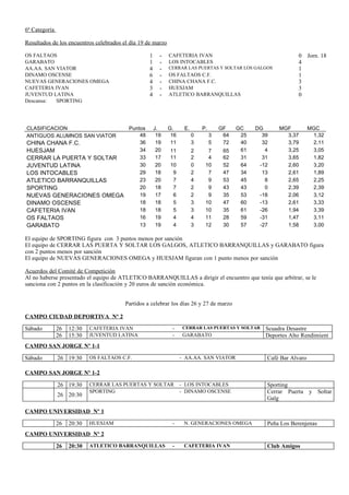 6ª Categoría

Resultados de los encuentros celebrados el día 19 de marzo

OS FALTAOS                                         1     -   CAFETERIA IVAN                                      0 Jorn. 18
GARABATO                                           1     -   LOS INTOCABLES                                      4
AA.AA. SAN VIATOR                                  4     -   CERRAR LAS PUERTAS Y SOLTAR LOS GALGOS              1
DINAMO OSCENSE                                     6     -   OS FALTAOS C.F.                                     1
NUEVAS GENERACIONES OMEGA                          4     -   CHINA CHANA F.C.                                    3
CAFETERIA IVAN                                     3     -   HUESJAM                                             3
JUVENTUD LATINA                                    4     -   ATLETICO BARRANQUILLAS                              0
Descansa:  SPORTING




CLASIFICACION             Puntos                       J.    G.     E.       P.       GF    GC    DG      MGF          MGC
ANTIGUOS ALUMNOS SAN VIATOR   48                        19    16         0        3    64    25     39      3,37        1,32
CHINA CHANA F.C.              36                        19    11         3        5    72    40     32      3,79        2,11
HUESJAM                       34                        20   11          2     7       65    61      4      3,25        3,05
CERRAR LA PUERTA Y SOLTAR     33                        17   11          2     4       62    31     31      3,65        1,82
JUVENTUD LATINA               30                        20   10          0    10       52    64    -12      2,60        3,20
LOS INTOCABLES                29                        18    9          2     7       47    34     13      2,61        1,89
ATLETICO BARRANQUILLAS        23                        20    7          4     9       53    45      8      2,65        2,25
SPORTING                      20                        18    7          2     9       43    43      0      2,39        2,39
NUEVAS GENERACIONES OMEGA     19                        17    6          2     9       35    53    -18      2,06        3,12
DINAMO OSCENSE                18                        18    5          3    10       47    60    -13      2,61        3,33
CAFETERIA IVAN                18                        18    5          3    10       35    61    -26      1,94        3,39
OS FALTAOS                    16                        19    4          4    11       28    59    -31      1,47        3,11
GARABATO                      13                        19    4          3    12       30    57    -27      1,58        3,00

El equipo de SPORTING figura con 3 puntos menos por sanción
El equipo de CERRAR LAS PUERTA Y SOLTAR LOS GALGOS, ATLETICO BARRANQUILLAS y GARABATO figura
con 2 puntos menos por sanción
El equipo de NUEVAS GENERACIONES OMEGA y HUESJAM figuran con 1 punto menos por sanción

Acuerdos del Comité de Competición
Al no haberse presentado el equipo de ATLETICO BARRANQUILLAS a dirigir el encuentro que tenía que arbitrar, se le
sanciona con 2 puntos en la clasificación y 20 euros de sanción económica.


                                         Partidos a celebrar los días 26 y 27 de marzo

CAMPO CIUDAD DEPORTIVA Nº 2

Sábado         26   12:30   CAFETERIA IVAN                    -     CERRAR LAS PUERTAS Y SOLTAR      Scuadra Desastre
               26   15:30   JUVENTUD LATINA                   -     GARABATO                         Deportes Alto Rendimient
CAMPO SAN JORGE Nº 1-1

Sábado         26 19:30     OS FALTAOS C.F.                        - AA.AA. SAN VIATOR               Café Bar Alvaro

CAMPO SAN JORGE Nº 1-2

               26 19:30     CERRAR LAS PUERTAS Y SOLTAR            - LOS INTOCABLES                  Sporting
                            SPORTING                               - DINAMO OSCENSE                  Cerrar Puerta y Soltar
               26 20:30
                                                                                                     Galg

CAMPO UNIVERSIDAD Nº 1

               26   20:30   HUESJAM                           -     N. GENERACIONES OMEGA            Peña Los Berenjenas
CAMPO UNIVERSIDAD Nº 2

               26   20:30   ATLETICO BARRANQUILLAS            -     CAFETERIA IVAN                   Club Amigos
 