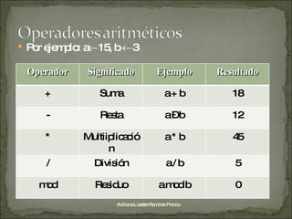 Por ejemplo: a  15, b   3 Adriana Lizette Ramírez Franco Operador Significado Ejemplo Resultado + Suma a + b 18 - Resta a – b 12 * Multiiplicación a * b 45 / División a / b 5 mod Residuo a mod b 0 