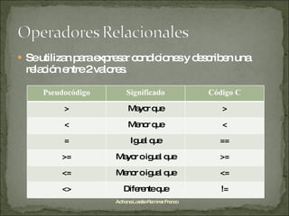 Se utilizan para expresar condiciones y describen una relación entre 2 valores. Adriana Lizette Ramírez Franco Pseudocódigo Significado Código C > Mayor que > < Menor que < = Igual que == >= Mayor o igual que >= <= Menor o igual que <= <> Diferente que != 