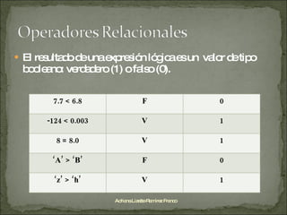 El resultado de una expresión lógica es un  valor de tipo booleano: verdadero (1) o falso (0). Adriana Lizette Ramírez Franco 7.7 < 6.8 F 0 -124 < 0.003 V 1 8 = 8.0 V 1 ‘ A’ > ‘B’ F 0 ‘ z’ > ‘h’ V 1 