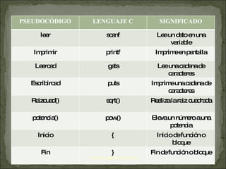 Adriana Lizette Ramírez Franco PSEUDOCÓDIGO LENGUAJE C SIGNIFICADO leer scanf Lee un dato en una variable Imprimir printf Imprime en pantalla Leercad gets Lee una cadena de caracteres Escribircad puts Imprime una cadena de caracteres Raizcuad() sqrt() Realiza la raiz cuadrada potencia() pow() Eleva un número a una potencia Inicio { Inicio de función o bloque Fin } Fin de función o bloque 