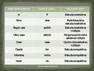 Adriana Lizette Ramírez Franco PSEUDOCÓDIGO LENGUAJE C SIGNIFICADO si if Estructura selectiva Sino else Parte falsa de la estructura selectiva Según_sea switch Estructura selectiva múltiple Otro_caso default Ninguna opción de la selectiva múltiple Caso case Opción de la selectiva múltiple Desde for Estructura repetitiva Mientras while Estructura repetitiva hacer do Estructura repetitiva 