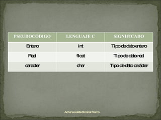 Adriana Lizette Ramírez Franco PSEUDOCÓDIGO LENGUAJE C SIGNIFICADO Entero int Tipo de dato entero Real float Tipo de dato real caracter char Tipo de dato carácter 