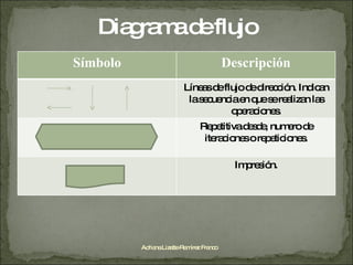 Adriana Lizette Ramírez Franco Diagrama de flujo Símbolo Descripción Líneas de flujo de dirección. Indican la secuencia en que se realizan las operaciones. Repetitiva desde, numero de iteraciones o repeticiones. Impresión. 