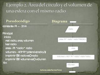 constante  PI    3.14 Principal inicio real radio, area, volumen leer radio area  PI *radio * radio volumen  4/3*PI*potencia(radio,3) imprimir “El radio es”, radio imprimir “El volumen es”, volumen fin Adriana Lizette Ramírez Franco Diagrama radio area= PI * radio * radio *RADIO área Volumen = 4/3 * PI * radio * radio *radio volumen 