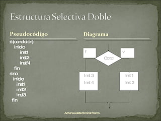 si(condición) inicio inst1 inst2 instN fin sino inicio inst1 inst2 inst3 fin Adriana Lizette Ramírez Franco Diagrama Inst 1 Inst 2 Inst 3 Inst 4 Cond v f 