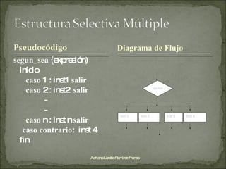 segun_sea ( expresión) inicio caso  1 : inst1  salir caso  2 : inst2  salir - - caso  n : inst n  salir   caso contrario :  inst 4 fin Adriana Lizette Ramírez Franco Diagrama de Flujo opción Inst 1 Inst 2 Inst n  Inst 4 