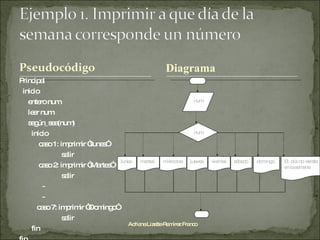 Principal inicio entero num leer num según_sea(num) inicio caso 1: imprimir “lunes”  salir caso 2: imprimir “Martes” salir - - caso 7: imprimir “Domingo” salir fin fin Adriana Lizette Ramírez Franco Diagrama num num lunes martes miércoles jueves viernes sábado domingo El día no existe en la semana 