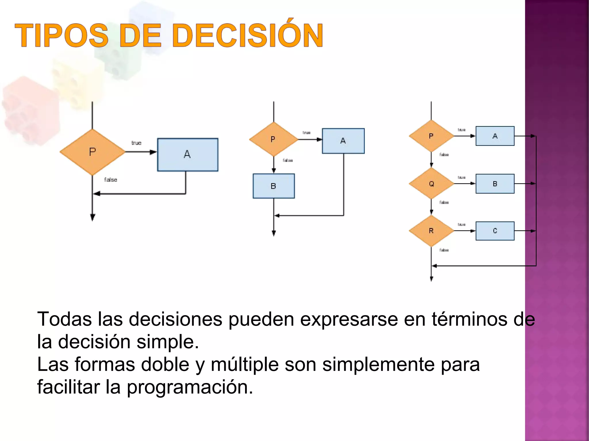 Todas las decisiones pueden expresarse en términos de
la decisión simple.
Las formas doble y múltiple son simplemente para
facilitar la programación.
 