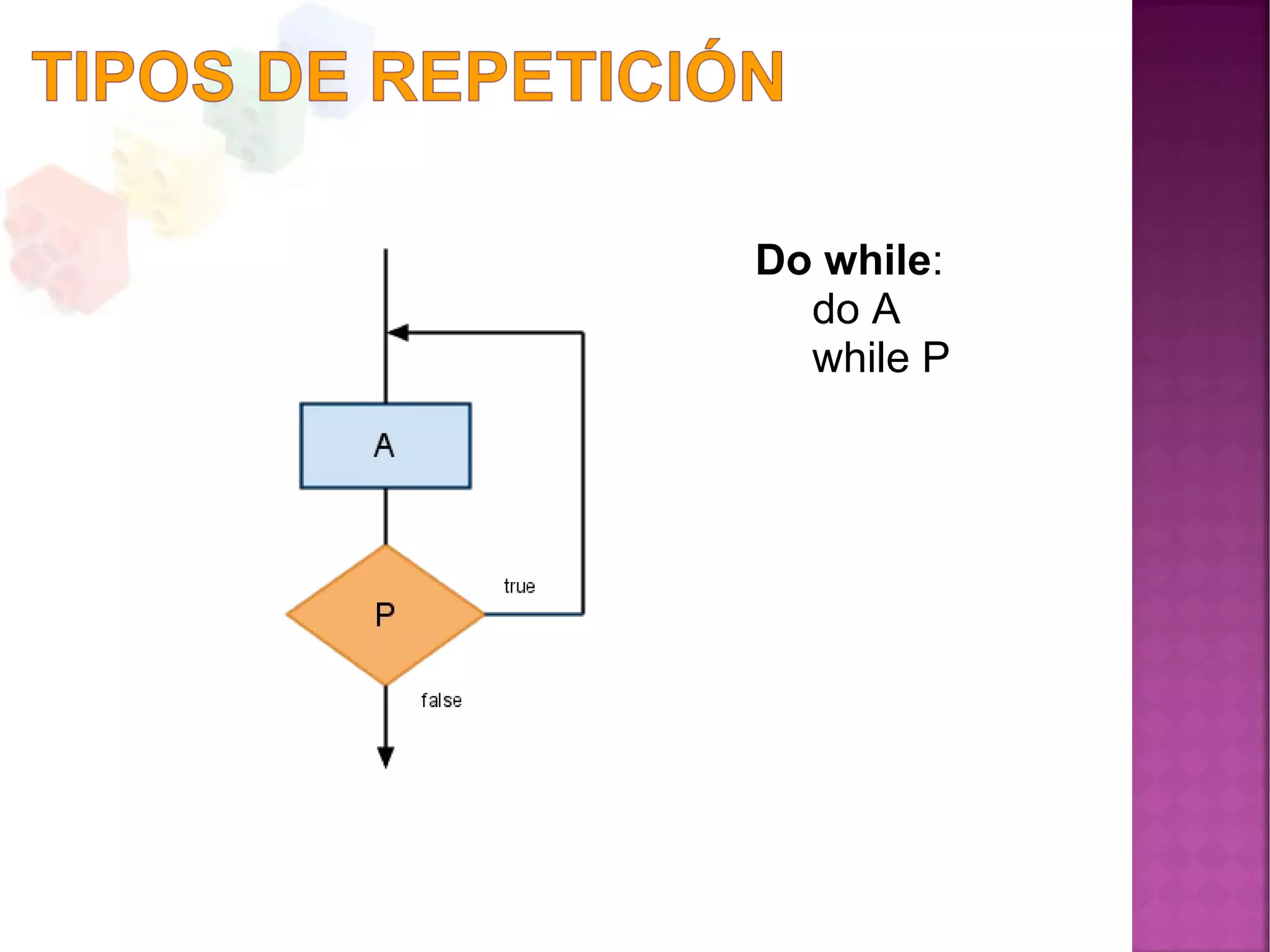 Do while:
do A
while P
 