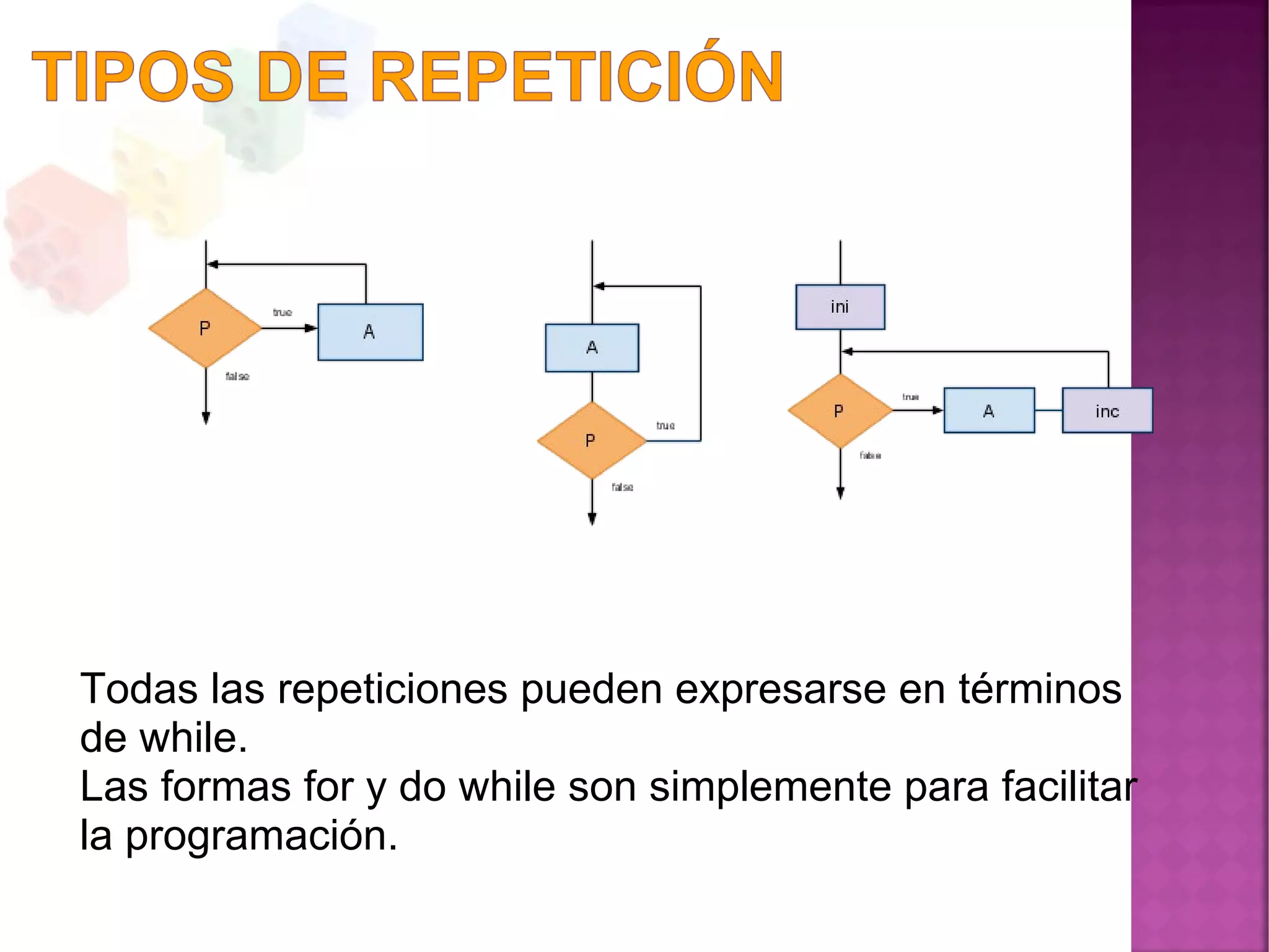 Todas las repeticiones pueden expresarse en términos
de while.
Las formas for y do while son simplemente para facilitar
la programación.
 