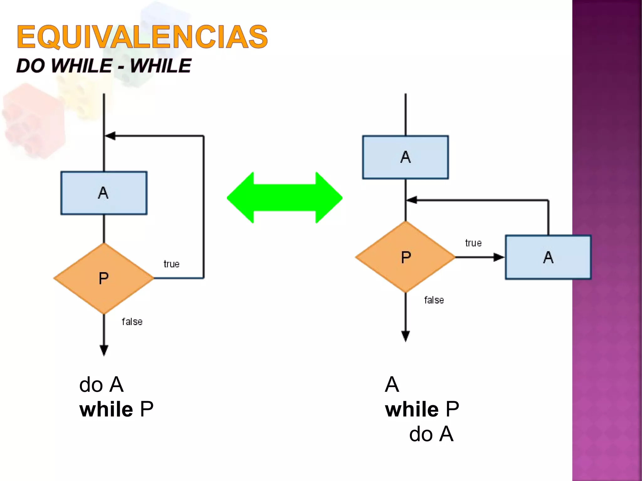 do A
while P
A
while P
do A
 