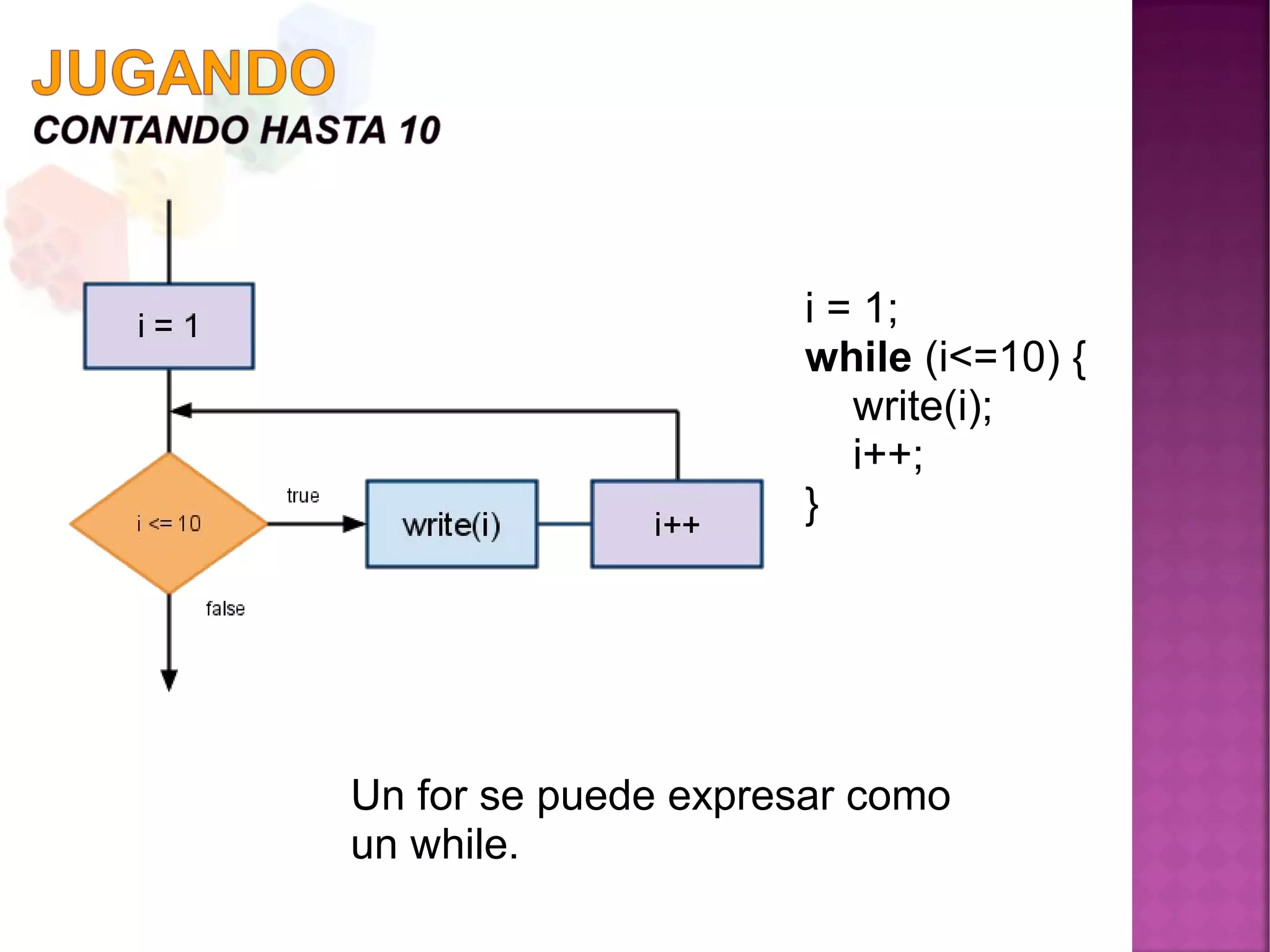 i = 1;
while (i<=10) {
write(i);
i++;
}
Un for se puede expresar como
un while.
 