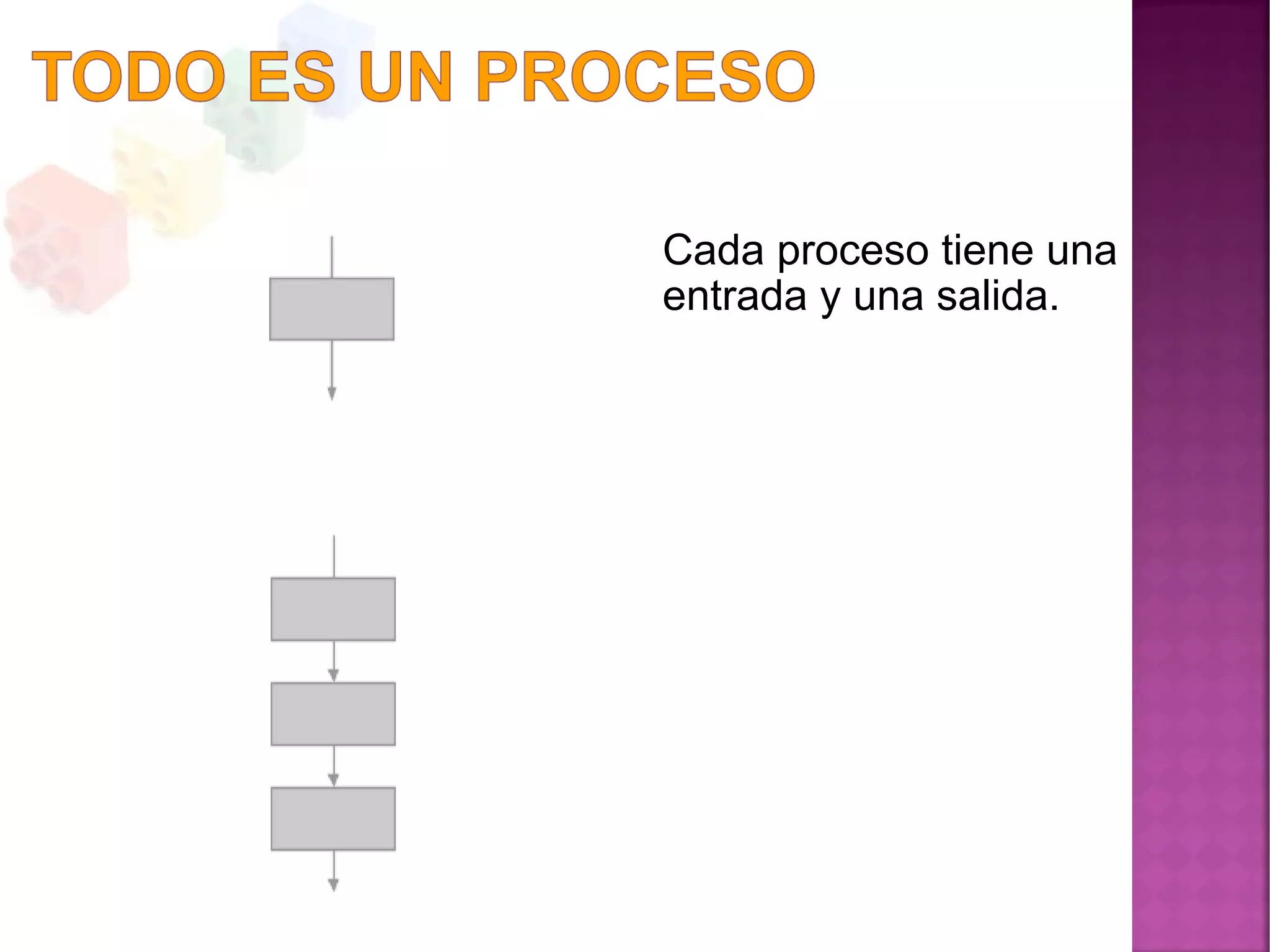 Cada proceso tiene una
entrada y una salida.
 