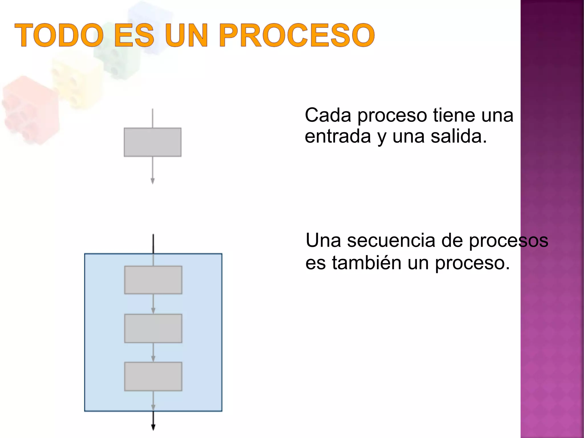 Cada proceso tiene una
entrada y una salida.
Una secuencia de procesos
es también un proceso.
 