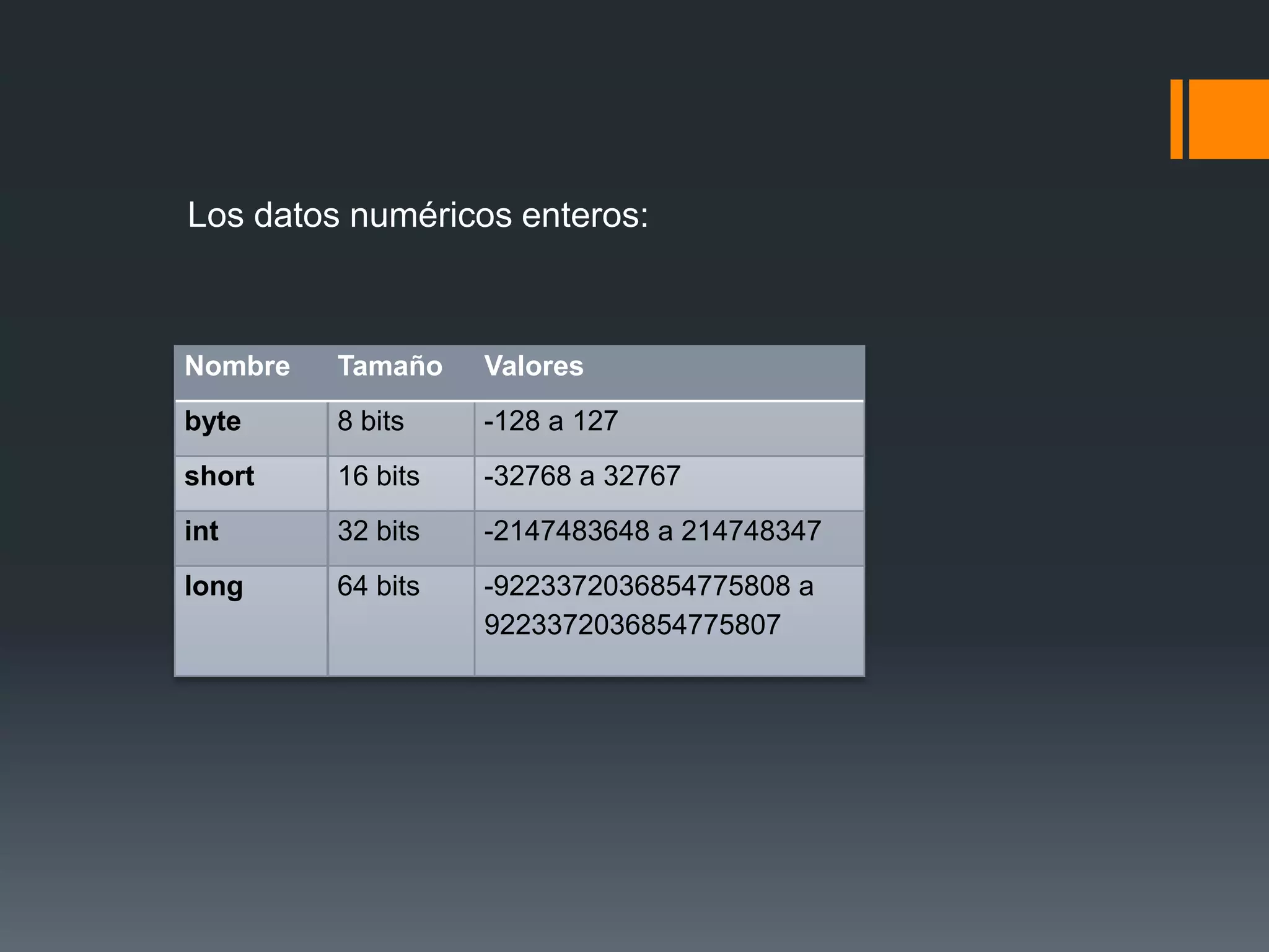 Los datos numéricos enteros:
Nombre Tamaño Valores
byte 8 bits -128 a 127
short 16 bits -32768 a 32767
int 32 bits -2147483648 a 214748347
long 64 bits -9223372036854775808 a
9223372036854775807
 