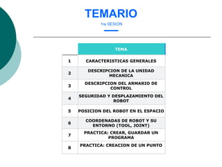 TEMA
1 CARACTERISTICAS GENERALES
2
DESCRIPCION DE LA UNIDAD
MECANICA
3
DESCRIPCION DEL ARMARIO DE
CONTROL
4
SEGURIDAD Y DESPLAZAMIENTO DEL
ROBOT
5 POSICION DEL ROBOT EN EL ESPACIO
6
COORDENADAS DE ROBOT Y SU
ENTORNO (TOOL, JOINT)
7
PRACTICA: CREAR, GUARDAR UN
PROGRAMA
8
PRACTICA: CREACION DE UN PUNTO
TEMARIO
1ra SESION
 