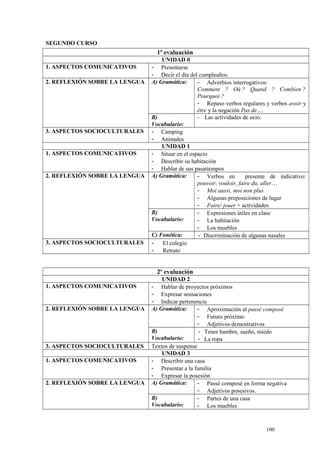 SEGUNDO CURSO
1ª evaluación
UNIDAD 0
1. ASPECTOS COMUNICATIVOS - Presentarse
- Decir el día del cumpleaños.
2. REFLEXIÓN SOBRE LA LENGUA A) Gramática: - Adverbios interrogativos:
Comment ? Où ? Quand ? Combien ?
Pourquoi ?
- Repaso verbos regulares y verbos avoir y
être y la negación Pas de….
B)
Vocabulario:
- Las actividades de ocio.
3. ASPECTOS SOCIOCULTURALES - Camping
- Animales
UNIDAD 1
1. ASPECTOS COMUNICATIVOS - Situar en el espacio
- Describir su habitación
- Hablar de sus pasatiempos
2. REFLEXIÓN SOBRE LA LENGUA A) Gramática: - Verbos en presente de indicativo:
pouvoir, vouloir, faire du, aller…
- Moi aussi, moi non plus
- Algunas preposiciones de lugar
- Faire/ jouer + actividades
B)
Vocabulario:
- Expresiones útiles en clase
- La habitación
- Los muebles
C) Fonética: - Discriminación de algunas nasales
3. ASPECTOS SOCIOCULTURALES - El colegio
- Retrato
2ª evaluación
UNIDAD 2
1. ASPECTOS COMUNICATIVOS - Hablar de proyectos próximos
- Expresar sensaciones
- Indicar pertenencia
2. REFLEXIÓN SOBRE LA LENGUA A) Gramática: - Aproximación al passé composé
- Futuro próximo
- Adjetivos demostrativos
B)
Vocabulario:
- Tener hambre, sueño, miedo
- La ropa
3. ASPECTOS SOCIOCULTURALES Textos de suspense
UNIDAD 3
1. ASPECTOS COMUNICATIVOS - Describir una casa
- Presentar a la familia
- Expresar la posesión
2. REFLEXIÓN SOBRE LA LENGUA A) Gramática: - Passé composé en forma negativa
- Adjetivos posesivos.
B)
Vocabulario:
- Partes de una casa
- Los muebles
100
 