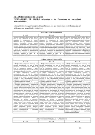 3.4.1. INDICADORES DE LOGRO
INDICADORES DE LOGRO adaptados a los Estandares de aprendizaje
imprescindibles.
Estos criterios recogen los aprendizajes básicos, los que tienen más posibilidades de ser
utilizados con aprendizajes posteriores
ESTRATEGIAS DE COMPRENSIÓN
1º E.S.O. 2º E.S.O. 3º E.S.O.
Movilizar información previa sobre tipo de
tarea y tema. Identificar el tipo textual,
adaptando la comprensión al mismo.
Distinguir tipos de comprensión (sentido
general, información esencial, puntos
principales, detalles relevantes, implicaciones).
Formular hipótesis sobre contenido y contexto.
Inferir y formular hipótesis sobre significados
a partir de la comprensión de elementos
significativos, lingüísticos y paralingüísticos
(formación de palabras, onomatopeyas…).
Reformular hipótesis a partir de la
comprensión de nuevos elementos.
Movilizar información previa sobre tipo de
tarea y tema. Identificar el tipo textual,
adaptando la comprensión al mismo.
Distinguir tipos de comprensión (sentido
general, información esencial, puntos
principales, detalles relevantes, implicaciones).
Formular hipótesis sobre contenido y contexto.
Inferir y formular hipótesis sobre significados
a partir de la comprensión de elementos
significativos, lingüísticos y paralingüísticos
(formación de palabras, onomatopeyas…).
Reformular hipótesis a partir de la
comprensión de nuevos elementos.
Movilizar información previa sobre tipo de
tarea y tema. Identificar el tipo textual,
adaptando la comprensión al mismo. Distinguir
tipos de comprensión (sentido general,
información esencial, puntos principales,
detalles relevantes, implicaciones). Formular
hipótesis sobre contenido y contexto. Inferir y
formular hipótesis sobre significados a partir
de la comprensión de elementos significativos,
lingüísticos y paralingüísticos (formación de
palabras, onomatopeyas…). Reformular
hipótesis a partir de la comprensión de nuevos
elementos.
ESTRATEGIAS DE PRODUCCIÓN
1º E.S.O. 2º E.S.O. 3º E.S.O.
- Planificación: Comprender el mensaje con
claridad, distinguiendo su idea o ideas
principales y su estructura básica. Adecuar el
texto al destinatario, contexto y canal,
aplicando el registro y la estructura de discurso
adecuados a cada caso. Movilizar y coordinar
las propias competencias generales y
comunicativas con el fin de realizar
eficazmente la tarea (repasar qué se sabe sobre
el tema, qué se puede o se quiere decir...).
Localizar y usar adecuadamente recursos
lingüísticos o temáticos (uso de un diccionario
o gramática, obtención de ayuda...).
- Ejecución: Expresar el mensaje con claridad
y coherencia, estructurándolo y ajustándose a
los modelos y fórmulas de cada tipo de texto.
Reajustar la tarea (emprender una versión más
modesta de la tarea) o el mensaje (hacer
concesiones en lo que realmente le gustaría
expresar), tras valorar las dificultades y los
recursos disponibles. Aprovechar al máximo
los conocimientos previos. Compensar las
carencias lingüísticas mediante los siguientes
procedimientos: Lingüísticos: Definir o
parafrasear un término o expresión.
Paralingüísticos y paratextuales: Pedir ayuda.
Señalar objetos, usar deícticos o realizar
acciones que aclaren el significado. Usar
lenguaje corporal culturalmente pertinente
(gestos, expresiones faciales, posturas,
contacto visual o corporal, proxémica). Usar
sonidos extralingüísticos y cualidades
prosódicas convencionales.
- Planificación: Comprender el mensaje con
claridad, distinguiendo su idea o ideas
principales y su estructura básica. Adecuar el
texto al destinatario, contexto y canal,
aplicando el registro y la estructura de discurso
adecuados a cada caso. Movilizar y coordinar
las propias competencias generales y
comunicativas con el fin de realizar
eficazmente la tarea (repasar qué se sabe sobre
el tema, qué se puede o se quiere decir...).
Localizar y usar adecuadamente recursos
lingüísticos o temáticos (uso de un diccionario
o gramática, obtención de ayuda...).
- Ejecución: Expresar el mensaje con claridad
y coherencia, estructurándolo y ajustándose a
los modelos y fórmulas de cada tipo de texto.
Reajustar la tarea (emprender una versión más
modesta de la tarea) o el mensaje (hacer
concesiones en lo que realmente le gustaría
expresar), tras valorar las dificultades y los
recursos disponibles. Aprovechar al máximo
los conocimientos previos. Compensar las
carencias lingüísticas mediante los siguientes
procedimientos: Lingüísticos: Definir o
parafrasear un término o expresión.
Paralingüísticos y paratextuales: Pedir ayuda.
Señalar objetos, usar deícticos o realizar
acciones que aclaren el significado. Usar
lenguaje corporal culturalmente pertinente
(gestos, expresiones faciales, posturas,
contacto visual o corporal, proxémica). Usar
sonidos extralingüísticos y cualidades
prosódicas convencionales.
- Planificación: Comprender el mensaje con
claridad, distinguiendo su idea o ideas
principales y su estructura básica. Adecuar el
texto al destinatario, contexto y canal,
aplicando el registro y la estructura de discurso
adecuados a cada caso. Movilizar y coordinar
las propias competencias generales y
comunicativas con el fin de realizar
eficazmente la tarea (repasar qué se sabe sobre
el tema, qué se puede o se quiere decir...).
Localizar y usar adecuadamente recursos
lingüísticos o temáticos (uso de un diccionario
o gramática, obtención de ayuda...).
- Ejecución: Expresar el mensaje con claridad
y coherencia, estructurándolo y ajustándose a
los modelos y fórmulas de cada tipo de texto.
Reajustar la tarea (emprender una versión más
modesta de la tarea) o el mensaje (hacer
concesiones en lo que realmente le gustaría
expresar), tras valorar las dificultades y los
recursos disponibles. Aprovechar al máximo
los conocimientos previos. Compensar las
carencias lingüísticas mediante los siguientes
procedimientos: Lingüísticos: Modificar
palabras de significado parecido. Definir o
parafrasear un término o expresión.
Paralingüísticos y paratextuales: Pedir ayuda.
Señalar objetos, usar deícticos o realizar
acciones que aclaren el significado. Usar
lenguaje corporal culturalmente pertinente
(gestos, expresiones faciales, posturas,
contacto visual o corporal, proxémica). Usar
sonidos extralingüísticos y cualidades
prosódicas convencionales.
ASPECTOS SOCIOCULTURALES Y LINGUISTICOS
1º E.S.O. 2º E.S.O. 3º E.S.O.
105
 