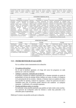 Convenciones sociales, normas de cortesía y
registros. Interés por conocer costumbres,
valores, creencias y actitudes. Lenguaje no
verbal.
Convenciones sociales, normas de cortesía y
registros. Interés por conocer costumbres,
valores, creencias y actitudes. Lenguaje no
verbal.
Convenciones sociales, normas de cortesía y
registros. Interés por conocer costumbres,
valores, creencias y actitudes. Lenguaje no
verbal.
FUNCIONES COMUNICATIVAS
1º E.S.O. 2º E.S.O. 3º E.S.O.
Iniciación y mantenimiento de relaciones
personales y sociales. Descripción de
cualidades físicas y abstractas de
personas, objetos, lugares y actividades.
Narración sencilla de acontecimientos
pasados y descripción de estados y
situaciones presentes. Petición y
ofrecimiento de información,
indicaciones, opiniones y ayuda.
Expresión del conocimiento. Expresión de
la voluntad, el interés, la preferencia y el
sentimiento. Establecimiento y
mantenimiento de la comunicación y
organización de un discurso sencillo.
Iniciación y mantenimiento de relaciones
personales y sociales. Descripción de
cualidades físicas y abstractas de personas,
objetos, lugares y actividades. Narración de
acontecimientos pasados, descripción de
estados y situaciones presentes, y expresión
de sucesos futuros. Petición y ofrecimiento
de información, indicaciones, opiniones y
ayuda. Expresión del conocimiento.
Expresión de la voluntad, el interés, la
preferencia, el sentimiento, la intención, la
orden, la autorización y la prohibición.
Establecimiento y mantenimiento de la
comunicación y organización de un discurso
sencillo.
Iniciación y mantenimiento de relaciones personales y
sociales. Descripción de cualidades físicas y
abstractas de personas, objetos, lugares y actividades.
Narración de acontecimientos pasados puntuales,
descripción de estados y situaciones presentes, y
expresión de sucesos futuros. Petición y ofrecimiento
de información, indicaciones, opiniones y puntos de
vista, consejos, advertencias y avisos. Expresión del
conocimiento. Expresión de la voluntad, la intención,
la decisión, la orden, la autorización y la prohibición.
Expresión del interés, la aprobación, el aprecio, la
simpatía, la satisfacción, la sorpresa, y sus contrarios.
Formulación de sugerencias y deseos.
Establecimiento y mantenimiento de la comunicación
y organización de un discurso sencillo.
LÉXICO DE USO COMÚN
1º E.S.O. 2º E.S.O. 3º E.S.O.
Identificación personal. Países y
nacionalidades. Actividades de la vida diaria.
Familia y amigos. Trabajo y ocupaciones.
Tiempo libre, ocio y deporte. Viajes y
vacaciones. Partes del cuerpo. Educación y
estudio. Lengua y comunicación.
Alimentación. Tecnologías de la Información y
la Comunicación. Tiempo meteorológico.
Identificación personal. Países y
nacionalidades. Vivienda y hogar. Actividades
de la vida diaria. Familia y amigos. Trabajo y
ocupaciones. Tiempo libre, ocio y deporte.
Viajes y vacaciones. Partes del cuerpo y
hábitos saludables. Educación y estudio.
Compras y actividades comerciales.
Alimentación y restauración. Transporte.
Lengua y comunicación. Medio ambiente y
entorno natural. Tecnologías de la Información
y la Comunicación.
Identificación personal. Vivienda, hogar y
entorno. Actividades de la vida diaria. Familia
y amigos. Trabajo y ocupaciones. Tiempo
libre, ocio y deporte. Viajes y vacaciones.
Salud y cuidados físicos. Educación y estudio.
Compras y actividades comerciales.
Alimentación y restauración. Transporte.
Lengua y comunicación. Medio ambiente,
clima y entorno natural. Tecnologías de la
Información y la Comunicación.
3.4.2. - INSTRUMENTOS DE EVALUACIÓN.
Se va a utilizar varios instrumentos de evaluación:
- El cuaderno del profesor
En el cual el profesor apuntará a lo largo del curso los progresos en cada
destreza así como las actitudes.
- Trabajos y ejercicios realizados por el alumno.
El profesor evaluará los trabajos realizados por el alumno teniendo en cuenta la
puntualidad a la hora de entregar dichos trabajos asi como, el orden y la limpieza
en la presentación de los mismos. Además, el alumno tiene un cuaderno de clase
para escribir los apuntes, realizar los esquemas y hacer los ejercicios de aula o
mandados para casa. El profesor puede observar este cuaderno en cualquier
momento y calificarlo si lo considera oportuno.
- Pruebas periódicas orales y/o escritas
Se realizarán varias pruebas puntuales que podrán ser tanto orales como escritas.
Los ejercicios de evaluación serán los mismos o serán muy parecidos a los
utilizados para el aprendizaje.
Habrá por lo menos una prueba escrita por evaluación.
106
 