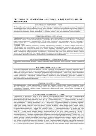 CRITERIOS DE EVALUACIÓN ADAPTADOS A LOS ESTÁNDARES DE
APRENDIZAJE
ESTRATEGIAS DE COMPRENSIÓN - 4º E.S.O.
Movilizar información previa sobre tipo de tarea y tema. Identificar tipo textual, adaptando la comprensión al mismo. Distinguir tipos
de comprensión (sentido general, información esencial, puntos principales y detalles relevantes). Formular hipótesis sobre contenido y
contexto. Inferir y formular hipótesis sobre significados a partir de la comprensión de elementos significativos, lingüísticos y
paralingüísticos (formación de palabras, onomatopeyas…). Reformular hipótesis a partir de la comprensión de nuevos elementos.
ESTRATEGIAS DE PRODUCCIÓN - 4º E.S.O.
- Planificación: Comprender el mensaje con claridad, distinguiendo su idea o ideas principales y su estructura básica. Adecuar el texto
al destinatario, contexto y canal, aplicando el registro y la estructura de discurso adecuados a cada caso. Movilizar y coordinar las
propias competencias generales y comunicativas con el fin de realizar eficazmente la tarea (repasar qué se sabe sobre el tema, qué se
puede o se quiere decir…). Localizar y usar adecuadamente recursos lingüísticos o temáticos (uso de un diccionario o gramática,
obtención de ayuda...).
- Ejecución: Expresar el mensaje con claridad y coherencia, estructurándolo y ajustándose a los modelos y fórmulas de cada tipo de
texto. Reajustar la tarea (emprender una versión más modesta de la tarea) o el mensaje (hacer concesiones en lo que realmente le
gustaría expresar), tras valorar las dificultades y los recursos disponibles. Aprovechar al máximo los conocimientos previos.
Compensar las carencias lingüísticas mediante los siguientes procedimientos: Lingüísticos: Modificar palabras de significado parecido.
Definir o parafrasear un término o expresión. Paralingüísticos y paratextuales: Pedir ayuda. Señalar objetos, usar deícticos o realizar
acciones que aclaren el significado. Usar lenguaje corporal culturalmente pertinente (gestos, expresiones faciales, posturas, contacto
visual o corporal, proxémica). Usar sonidos extralingüísticos y cualidades prosódicas convencionales.
ASPECTOS SOCIOCULTURALES Y LINGUISTICOS - 4º E.S.O.
Convenciones sociales, normas de cortesía y registros. Interés por conocer costumbres, valores, creencias y actitudes. Lenguaje no
verbal.
FUNCIONES COMUNICATIVAS - 4º E.S.O.
Iniciación y mantenimiento de relaciones personales y sociales. Descripción de cualidades físicas y abstractas de personas, objetos,
lugares y actividades. Narración de acontecimientos pasados puntuales y habituales, descripción de estados y situaciones presentes, y
expresión de sucesos futuros. Petición y ofrecimiento de información, indicaciones, opiniones y puntos de vista, consejos, advertencias
y avisos. Expresión del conocimiento, la certeza, la duda y la conjetura. Expresión de la voluntad, la intención, la decisión, la promesa,
la orden, la autorización y la prohibición. Expresión del interés, la aprobación, el aprecio, la simpatía, la satisfacción, la esperanza, la
confianza, la sorpresa, y sus contrarios. Formulación de sugerencias, deseos condiciones e hipótesis. Establecimiento y mantenimiento
de la comunicación y organización del discurso.
LÉXICO DE USO COMÚN - 4º E.S.O.
Identificación personal. Vivienda, hogar y entorno. Actividades de la vida diaria. Familia y amigos. Trabajo y ocupaciones. Tiempo
libre, ocio y deporte. Viajes y vacaciones. Salud y cuidados físicos. Educación y estudio. Compras y actividades comerciales.
Alimentación y restauración. Transporte. Lengua y comunicación. Medio ambiente, clima y entorno natural. Tecnologías de la
Información y la Comunicación.
FUNCIONES SINTÁCTICO-DISCURSIVAS - 4º E.S.O.
Afirmación (oui, si). Negación (ne…aucun, ni…ni, ne…jamais, ne...rien). Exclamación (comme… ! quel/quelle… !). Interrogación (et
alors? comment? quel/quelle? ah bon? Expresión de relaciones lógicas: Conjunción (aussi, en plus…). Disyunción (ex. ou bien).
Oposición/concesión (par contre, en revanche, au lieu de + Inf…). Causa (puisque, grâce à…). Finalidad (de façon à, de peur de +
Inf…). Comparación (plus/aussi/moins + Adj. + que…, le meilleur, le mieux, le pire…). Explicación (ex. c´est-à dire). Consecuencia
(donc, c´est pourquoi...). Condición (à condition de + Inf., si + présent-futur). Estilo indirecto (rapporter des informations au présent).
Expresión de relaciones temporales (avant/ après de + Inf., aussitôt, (à) chaque fois que). Expresión del tiempo verbal: Presente.
Pasado (passé composé, imparfait). Futuro (futur simple). Expresión del aspecto: Puntual (phrases simples). Habitual (souvent,
parfois...). Incoativo (futur proche; ex: je vais partir en cinq minutes). Terminativo (ex. arrêter de). Expresión de la modalidad:
Factualidad (phrases déclaratives). Capacidad (être capable de, réussir à…). Posibilidad/probabilidad (il est probable que, il est
possible que, sans doute…). Necesidad (il faut, avoir besoin de...). Obligación (devoir, il faut, impératif…). Prohibición (défense de,
interdit de…). Permiso (pouvoir, demander, donner la permission à qq’un de faire qqch). Consejo (conseiller de, à ta place +
conditionnel). Intención/deseo (avoir l’intention de faire qqch, avoir envie de faire qqch., décider de faire qqch.). Expresión de la
existencia (présentatifs). Expresión de la entidad (articles, morphologie (préfixes, suffixes) pronoms personnels COD, COI, « en », « y
», pronoms démonstratifs, propositions adjectives). Expresión de la cualidad (place de l´adjectif). Expresión de la posesión (adjectifs et
pronoms possessifs). Expresión de la cantidad: Número (pluriels irréguliers). Numerales (chiffres cardinaux et ordinaux (50e à 100e),
beaucoup de monde, quelques, tout le monde, plusieurs…). Cantidad (articles partitifs ; un paquet, une boîte…). Expresión del grado
(très, vraiment...). Expresión del modo (Adv. de manière en –ment). Expresión del espacio (prépositions et adverbes de lieu, position,
distance, mouvement, direction, provenance, destination; pronom « y »). Expresión del tiempo: Puntual (tout à l’heure, à ce moment-
là…). Divisiones temporales (semestre, période, mensuel…). Indicaciones de tiempo (la semaine dernière, le mois dernier, dans deux
143
 