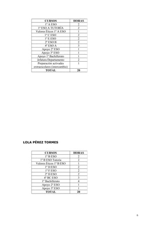 LOLA PÉREZ TORMES
CURSOS HORAS
1º A ESO 2
1º ESO A TUTORÍA 2
Valores Éticos 1º A ESO 1
1º C ESO 2
1º E ESO 2
2º ESO B 2
4º ESO A 3
Apoyo 2º ESO 1
Apoyo 3º ESO 1
Apoyo 1º Bachillerato 1
Jefatura Departamento 2
Preparación activades
extraescolares (intercambio)
1
TOTAL 20
CURSOS HORAS
1º B ESO 2
1º B ESO Tutoría 2
Valores Éticos 1º B ESO 1
1º D ESO 2
1º F ESO 2
2º D ESO 2
4º BC ESO 3
1º Bachillerato 4
Apoyo 2º ESO 1
Apoyo 3º ESO 1
TOTAL 20
6
 