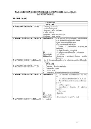 3.3.2. SELECCIÓN DE ESTÁNDARES DE APRENDIZAJE EVALUABLES
IMPRESCINDIBLES
PRIMER CURSO
1ª evaluación
UNIDAD 1
1. ASPECTOS COMUNICATIVOS -Saludar y despedirse
-Identificar a alguien
-Preguntar y decir el nombre
-Contar hasta 60
-Preguntar y decir una dirección
-Preguntar y decir la edad
2. REFLEXIÓN SOBRE LA LENGUA A) Gramática: -Los artículos indeterminados y determinados
-Los pronombres personales sujeto
-Avoir, presente de indicativo
-Être, presente de indicativo-
-Verbos 1ª conjugación, presente de
indicativo.
-La frase afirmativa y negativa
B)
Vocabulario:
-El colegio, material escolar y asignaturas
-Los colores
C) Fonética: -Reconocer y reproducir algunos sonidos
franceses.
3. ASPECTOS SOCIOCULTURALES -Uso de fórmulas adecuadas en las relaciones sociales: El saludo.
-Francia
UNIDAD 2
1. ASPECTOS COMUNICATIVOS - Presentar y describir a alguien
- Expresar los gustos
- Decir la fecha
- Comprender las instrucciones de clase en francés.
2. REFLEXIÓN SOBRE LA LENGUA A) Gramática: - Los artículos indeterminados: un, une,
des.
- Los artículos determinados: le, la, l', les.
- Presente de indicativo de los verbos en –
er e -ir.
- La frase negativa
- Masculino y femenino de adjetivos
regulares
- On= nous
B)
Vocabulario:
- Deportes
C) Fonética: - Discriminación je / j’ai / e muda
3. ASPECTOS SOCIOCULTURALES - La B.D.
97
 