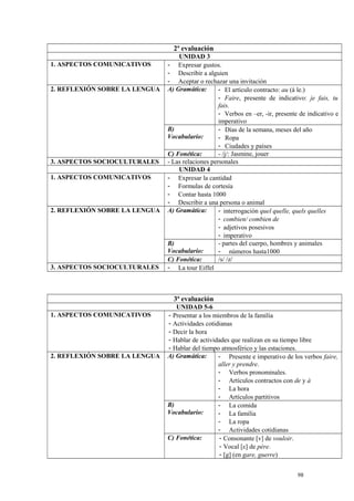 2ª evaluación
UNIDAD 3
1. ASPECTOS COMUNICATIVOS - Expresar gustos.
- Describir a alguien
- Aceptar o rechazar una invitación
2. REFLEXIÓN SOBRE LA LENGUA A) Gramática: - El artículo contracto: au (à le.)
- Faire, presente de indicativo: je fais, tu
fais.
- Verbos en –er, -ir, presente de indicativo e
imperativo
B)
Vocabulario:
- Días de la semana, meses del año
- Ropa
- Ciudades y países
C) Fonética: - /j/: Jasmine, jouer
3. ASPECTOS SOCIOCULTURALES - Las relaciones personales
UNIDAD 4
1. ASPECTOS COMUNICATIVOS - Expresar la cantidad
- Formulas de cortesía
- Contar hasta 1000
- Describir a una persona o animal
2. REFLEXIÓN SOBRE LA LENGUA A) Gramática: - interrogación quel quelle, quels quelles
- combien/ combien de
- adjetivos posesivos
- imperativo
B)
Vocabulario:
- partes del cuerpo, hombres y animales
- números hasta1000
C) Fonética: /s/ /z/
3. ASPECTOS SOCIOCULTURALES - La tour Eiffel
3ª evaluación
UNIDAD 5-6
1. ASPECTOS COMUNICATIVOS - Presentar a los miembros de la familia
- Actividades cotidianas
- Decir la hora
- Hablar de actividades que realizan en su tiempo libre
- Hablar del tiempo atmosférico y las estaciones.
2. REFLEXIÓN SOBRE LA LENGUA A) Gramática: - Presente e imperativo de los verbos faire,
aller y prendre.
- Verbos pronominales.
- Artículos contractos con de y à
- La hora
- Artículos partitivos
B)
Vocabulario:
- La comida
- La familia
- La ropa
- Actividades cotidianas
C) Fonética: - Consonante [v] de vouloir.
- Vocal [ε] de père.
- [g] (en gare, guerre)
98
 
