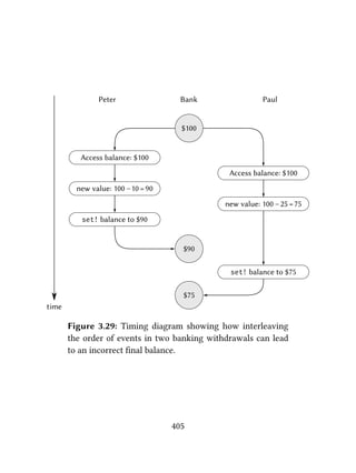 Peter
Access balance: $100
new value: 100 –10 = 90
set! balance to $90
time
Bank Paul
$100
$90
$75
Access balance: $100
new value: 100 – 25 =75
set! balance to $75
Figure 3.29: Timing diagram showing how interleaving
the order of events in two banking withdrawals can lead
to an incorrect ﬁnal balance.
405
 