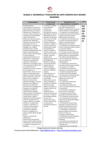 BLOQUE 3. DESARROLLO Y EVOLUCIÓN DEL ARTE EUROPEO EN EL MUNDO
MODERNO.
Contenidos Criterios de
evaluación
Estándares de
aprendizaje evaluables
COMP
Contexto histórico,
socioeconómico y cultural en la
Época Moderna: Renacimiento,
Manierismo, Barroco, Rococó y
Neoclasicismo. El papel de los
mecenas, artistas y clientes en el
mundo del arte. Diversidad de
estilos: Renacimiento,
Manierismo, Barroco, Rococó y
Neoclasicismo. Definición y
relaciones entre ellos. Revisión
del lenguaje clásico en el
Quattrocento. La arquitectura:
tipologías civil y religiosa.
Principales obras y autores.
Revisión del lenguaje clásico enla
escultura del Quattrocento.
Obras y autores más destacados.
El nuevo sistema de
representación pictórica en el
Quattrocento: la perspectiva.
Desarrollo y superación del
clasicismo: Cinquecento y
Manierismo. Los grandes artistas
del Cinquecento y el Manierismo
y sus aportaciones a la
arquitectura, escultura y pintura.
El caso español en el
Renacimiento, relaciones con el
Gótico y nuevas aportaciones.
Plateresco, Purismo, Herreriano.
Obras escultóricas. El Greco. El
Barroco único y múltiple. El
Barroco al servicio de las
diferentes ideologías: al servicio
del poder civil y religioso. El
Barroco como vehículo de
transmisión de la ideología de la
burguesía. El concepto de
teatralidad en el Barroco.
Importancia del mobiliario,
cerámica, joyería e indumentaria.
Diversidad de las soluciones
arquitectónicas: desde la
arquitectura triunfal (el palacio)
al barroco decorativo en los
espacios religiosos, y al ámbito
doméstico. La ciudad como
conjunto: el urbanismo. La
escultura y pintura desde el
naturalismo al clasicismo.
La aportación española al
Barroco: la imaginería y la
pintura: grandes figuras del siglo
de Oro.
Rococó y su estética del
refinamiento.
Revisión de los principios del
barroco desde la óptica de mayor
refinamiento y exeso del Rococó:
su reflejo en la arquitectura y la
escultura.
1. Reconocer y explicar
las concepciones
estéticas y las
características
esenciales del arte de la
Edad Moderna, desde el
Renacimiento hasta el
siglo XVIII, relacionando
cada uno de sus estilos
con sus respectivos
contextos históricos y
culturales. 2. Explicar la
función social del arte
especificando el papel
desempeñado por
mecenas, Academias,
clientes y artistas, y las
relaciones entre ellos. 3.
Analizar, comentar y
clasificar obras
significativas del arte de
la Edad Moderna,
aplicando un método
que incluya diferentes
enfoques (técnico,
formal, semántico,
cultural, sociológico e
histórico). 4. Realizar y
exponer,
individualmente o en
grupo, trabajos de
investigación, utilizando
tanto medios
tradicionales como las
nuevas tecnologías. 5.
Respetar las creaciones
del arte de la Edad
Moderna, valorando su
calidad en relación con
su época y su
importancia como
patrimonio que hay que
conservar. 6. Utilizar la
terminología específica
del arte en las
exposiciones orales y
escritas, denominando
con precisión los
principales elementos y
técnicas.
1.1. Explica las características
esenciales del Renacimiento
italiano y su periodización a partir de
fuentes históricas o historiográficas.
1.2. Especifica las características de
la arquitectura renacentista italiana y
explica su evolución, desde el
Quattrocento al manierismo.
1.3. Especifica las características de
la escultura renacentista italiana y
explica su evolución, desde el
Quattrocento al manierismo.
1.4. Especifica las Características de la
pintura renacentista italiana y explica
su evolución, desde el
Quattrocento al manierismo.
1.5. Compara la pintura italiana del
Quattrocento con la de los pintores
góticos flamencos contemporáneos.
1.6. Explica la peculiaridad de la
pintura veneciana del Cinquecento y
cita a sus artistas más
representativos.
1.7. Especifica las características
peculiares del Renacimiento español
y lo compara con el italiano.
1.8. Describe la evolución de la
arquitectura renacentista española.
1.9. Explica la peculiaridad de la
escultura renacentista española.
1.10. Explica las Características de la
pintura de El Greco a través de
algunas de sus obras más
representativas
1.11. Explica las Características
esenciales del Barroco.
1.12. Especifica las diferencias
entre la concepción barroca del arte y
la renacentista.
1.13. Compara la arquitectura
barroca con la renacentista.
1.14. Explica las características
generales del urbanismo barroco.
1.15. Compara la escultura barroca
con la renacentista a través de la
representación de David por Miguel
Ángel y por Bernini.
1.16. Describe las características
generales de la pintura barroca y
especifica las diferencias entre la
Europa católica y la protestante.
1.17. Distingue y caracteriza las
grandes tendencias de la pintura
barroca en Italia y sus
principales representantes.
1.18 Especifica las peculiaridades de
la pintura barroca flamenca y
holandesa.
1.19. Explica las características del
urbanismo barroco en España y la
evolución de la
arquitectura durante el siglo XVII.
CCL
CSC
CEC
CD
CAA
CCL
CE
Programación de Historia del Arte
Francisco Javier Sariot Marquina – fjsariot@hotmail.es – http://sariotarte.wordpress.com
 