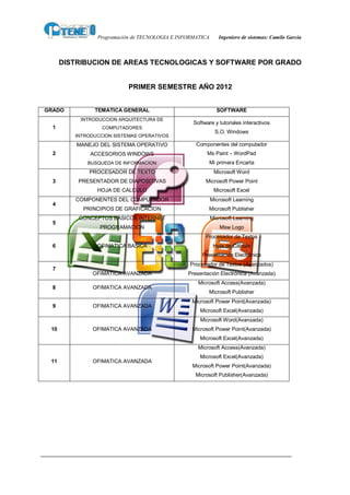 Programación de TECNOLOGIA E INFORMATICA      Ingeniero de sistemas: Camilo García



      DISTRIBUCION DE AREAS TECNOLOGICAS Y SOFTWARE POR GRADO


                           PRIMER SEMESTRE AÑO 2012


GRADO          TEMATICA GENERAL                              SOFTWARE
           INTRODUCCION ARQUITECTURA DE
                                                  Software y tutoriales interactivos
  1               COMPUTADORES
                                                             S.O. Windows
         INTRODUCCION SISTEMAS OPERATIVOS
          MANEJO DEL SISTEMA OPERATIVO             Componentes del computador
  2           ACCESORIOS WINDOWS                        Ms Paint – WordPad
             BUSQUEDA DE INFORMACION                     Mi primera Encarta
             PROCESADOR DE TEXTO                            Microsoft Word
  3       PRESENTADOR DE DIAPOSITIVAS                  Microsoft Power Point
                HOJA DE CALCULO                             Microsoft Excel
         COMPONENTES DEL COMPUTADOR                        Microsoft Learning
  4
            PRINCIPIOS DE GRAFICACION                   Microsoft Publisher
          CONCEPTOS BASICOS INTERNET                       Microsoft Learning
  5
                 PROGRAMACION                                  Msw Logo
                                                       Procesador de Textos
  6             OFIMATICA BASICA                            Hoja de Cálculo
                                                     Presentación Electrónica
                                                 Procesador de Textos (Avanzados)
  7
               OFIMATICA AVANZADA               Presentación Electrónica (Avanzada)
                                                    Microsoft Access(Avanzada)
  8            OFIMATICA AVANZADA
                                                        Microsoft Publisher
                                                 Microsoft Power Point(Avanzada)
  9            OFIMATICA AVANZADA
                                                    Microsoft Excel(Avanzada)
                                                     Microsoft Word(Avanzada)
 10            OFIMATICA AVANZADA                Microsoft Power Point(Avanzada)
                                                    Microsoft Excel(Avanzada)
                                                    Microsoft Access(Avanzada)
                                                    Microsoft Excel(Avanzada)
 11            OFIMATICA AVANZADA
                                                 Microsoft Power Point(Avanzada)
                                                   Microsoft Publisher(Avanzada)
 