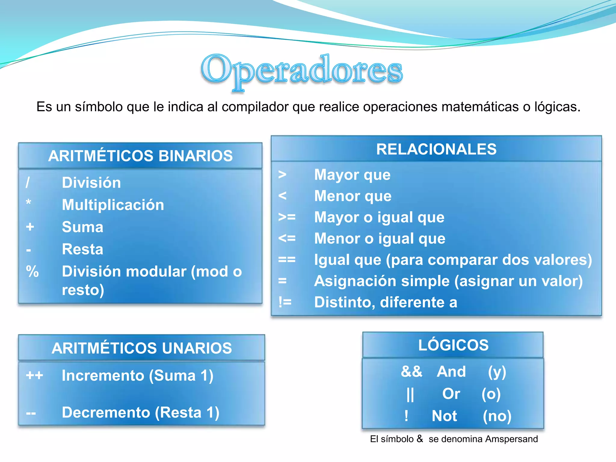 Palabras ReservadasPalabras claves (Keywords) son palabras que tienen un determinado significado para el compilador y no pueden ser utilizadas para otros fines. Las palabras reservadas son palabras con un significado especial dentro del lenguaje. En el siguiente cuadro se listan las palabras reservadas, aquellas que emplea el lenguaje Java, y que el programador no puede utilizar como  identificadores. Ejemplos: while, que significa que se habrá de evaluar la expresión que viene a continuación y, en función del valor de la misma, se ejecutarán o no las sentencias siguientes. public, static, private, que representan modificadores. class muy utilizada que significa que la palabra que sigue a continuación es el nombre de la estructura clase.JAVA es sensible a las mayúsculas, por consiguiente while es una palabra reservada y While no lo es.